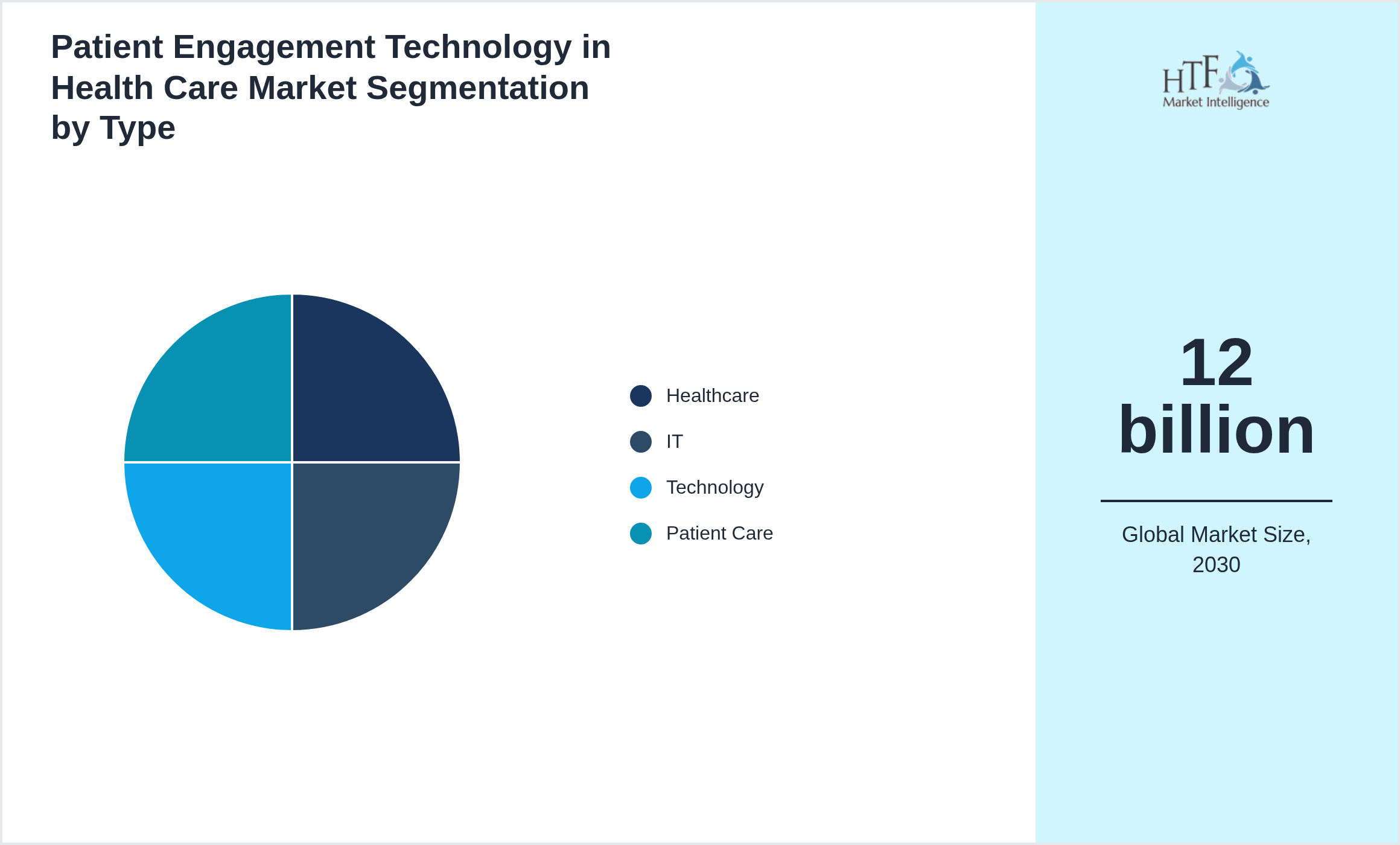 Patient Engagement Technology in Health Care Market growth by Healthcare, IT, Technology, Patient Care
