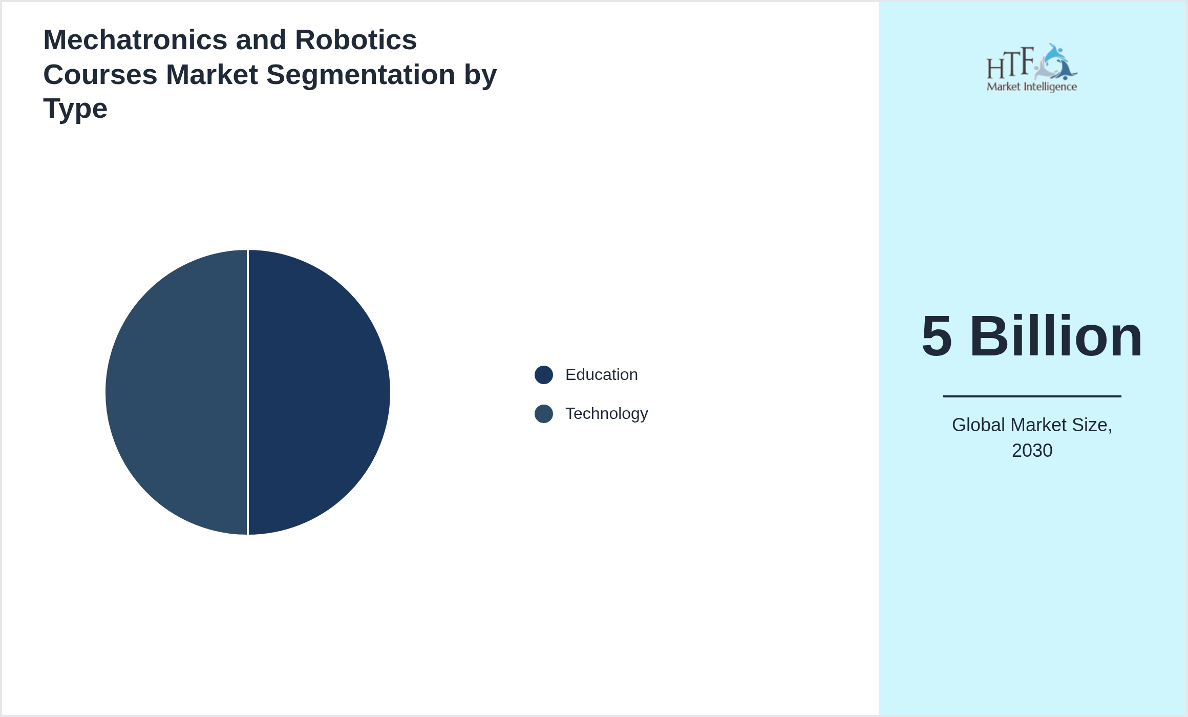 Mechatronics and Robotics Courses Market value by Education, Technology