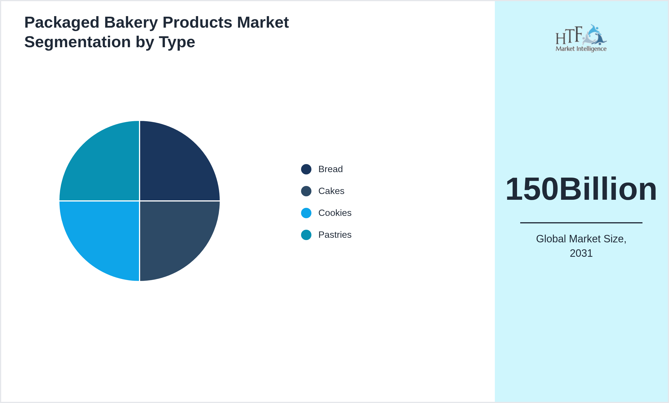 Packaged Bakery Products Market penetration and growth by Bread, Cakes, Cookies, Pastries