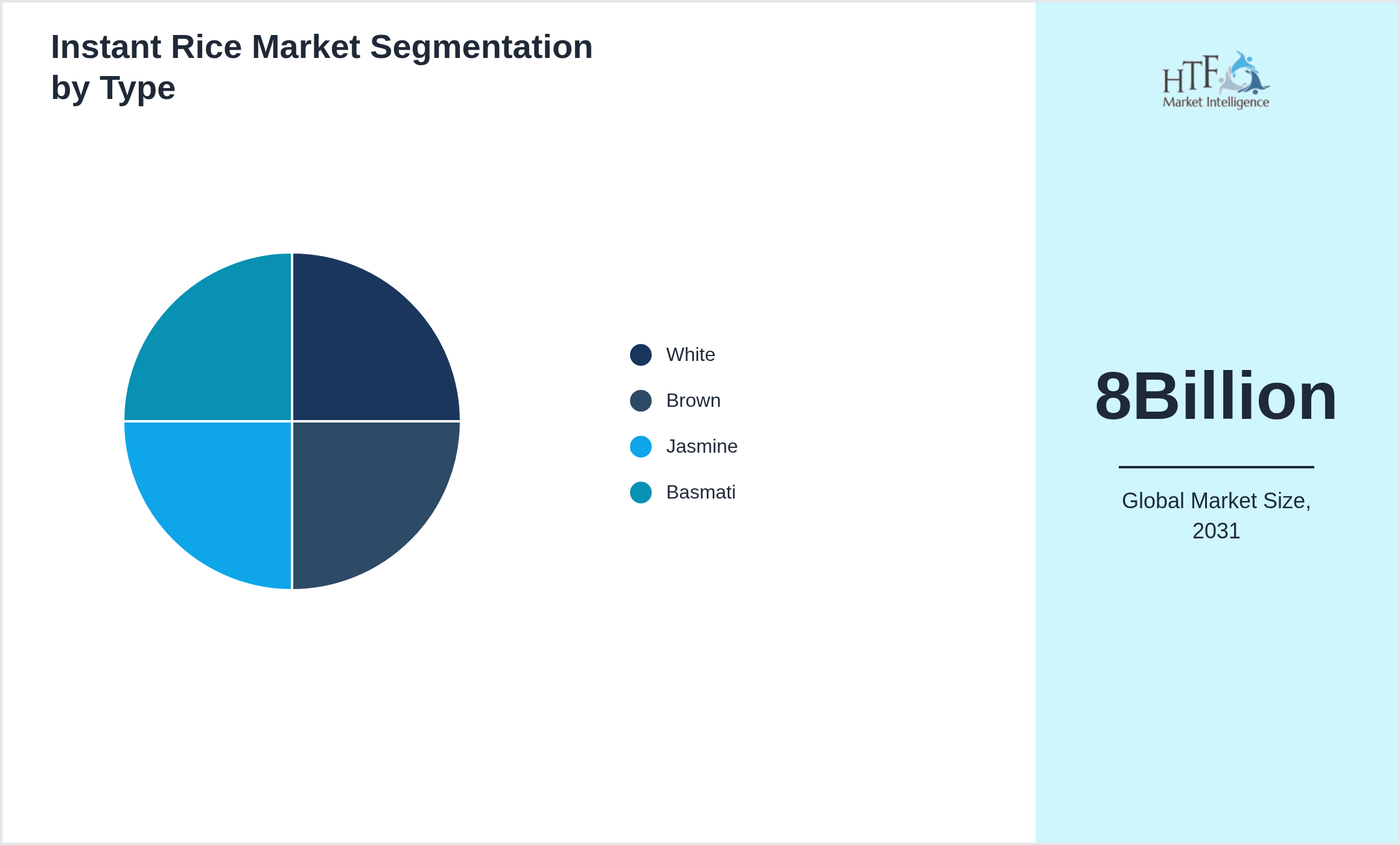 Instant Rice Market penetration and growth by White, Brown, Jasmine, Basmati