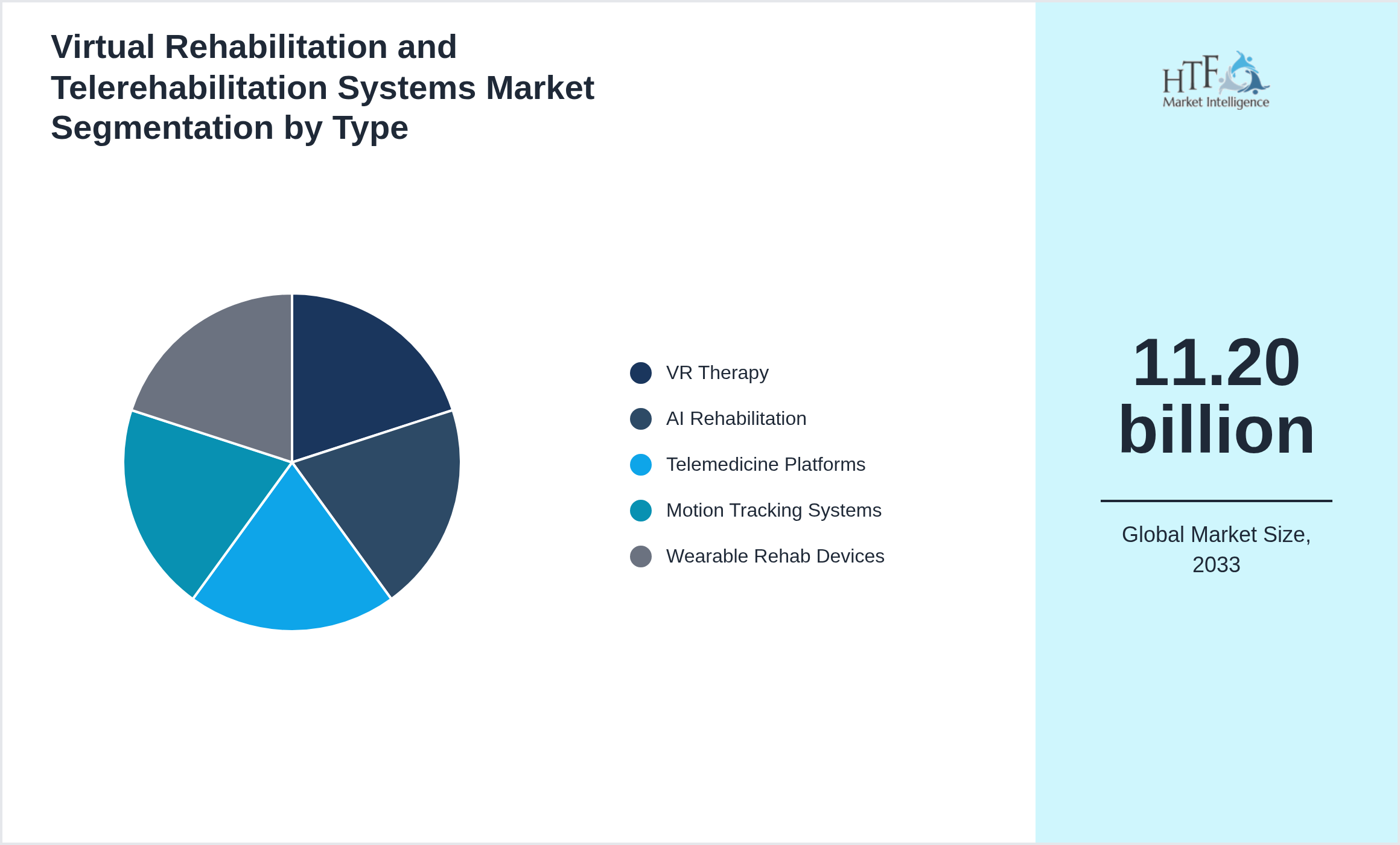 Virtual Rehabilitation and Telerehabilitation Systems Market value by VR Therapy, AI Rehabilitation, Telemedicine Platforms, Motion Tracking Systems, Wearable Rehab Devices
