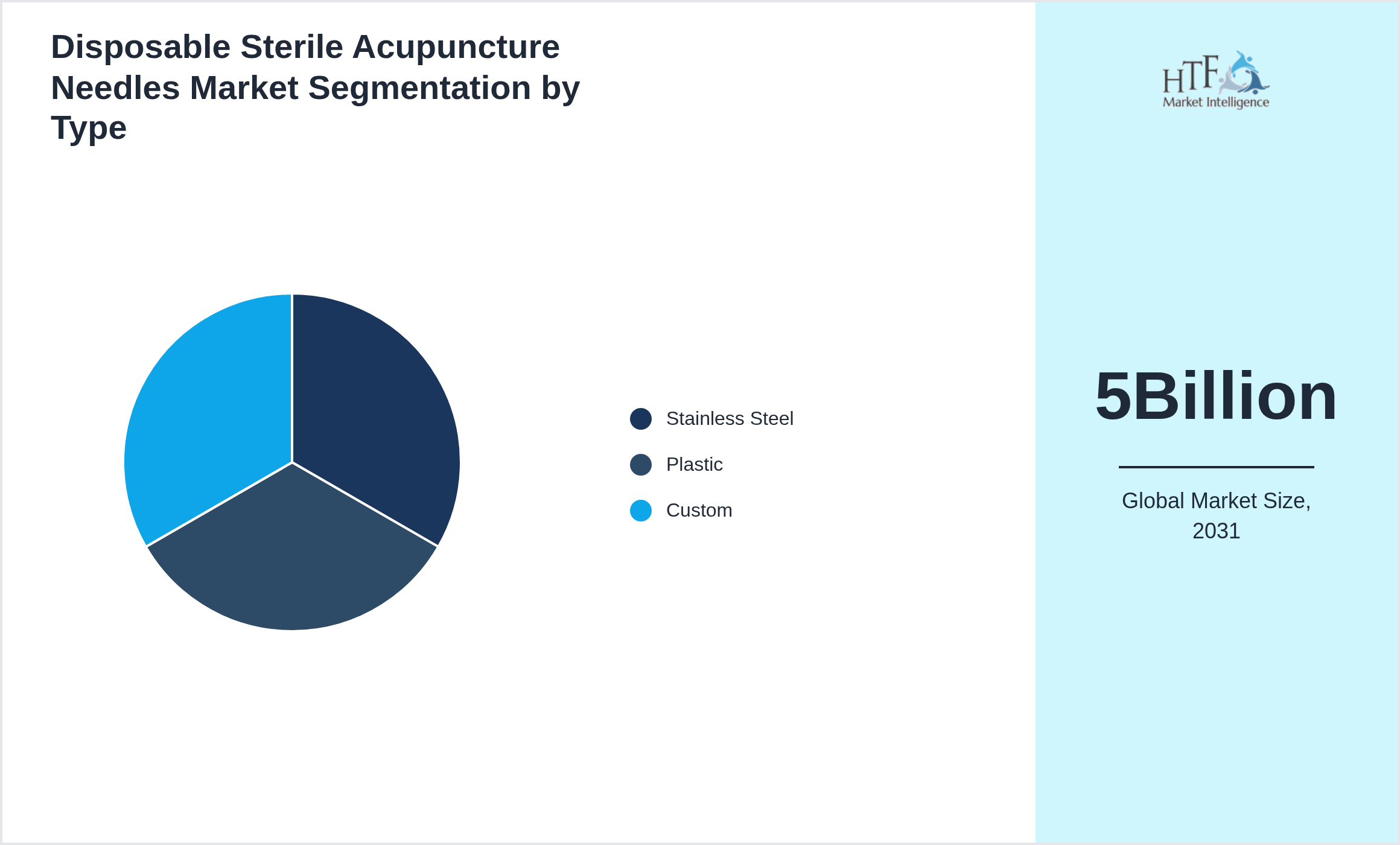 Disposable Sterile Acupuncture Needles Market value by Stainless Steel, Plastic, Custom