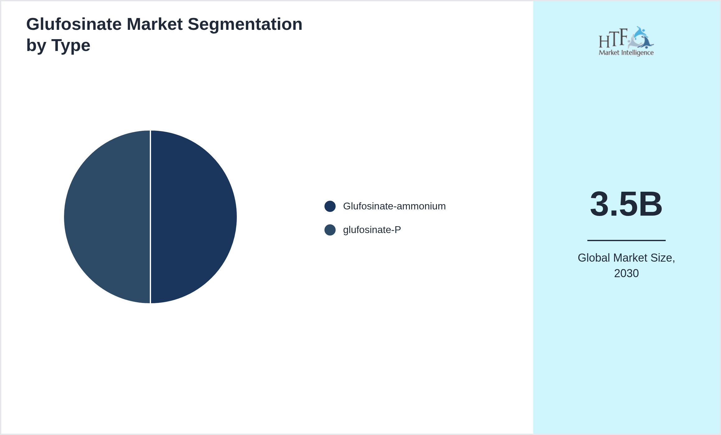Glufosinate Market trend by product category Glufosinate-ammonium, glufosinate-P