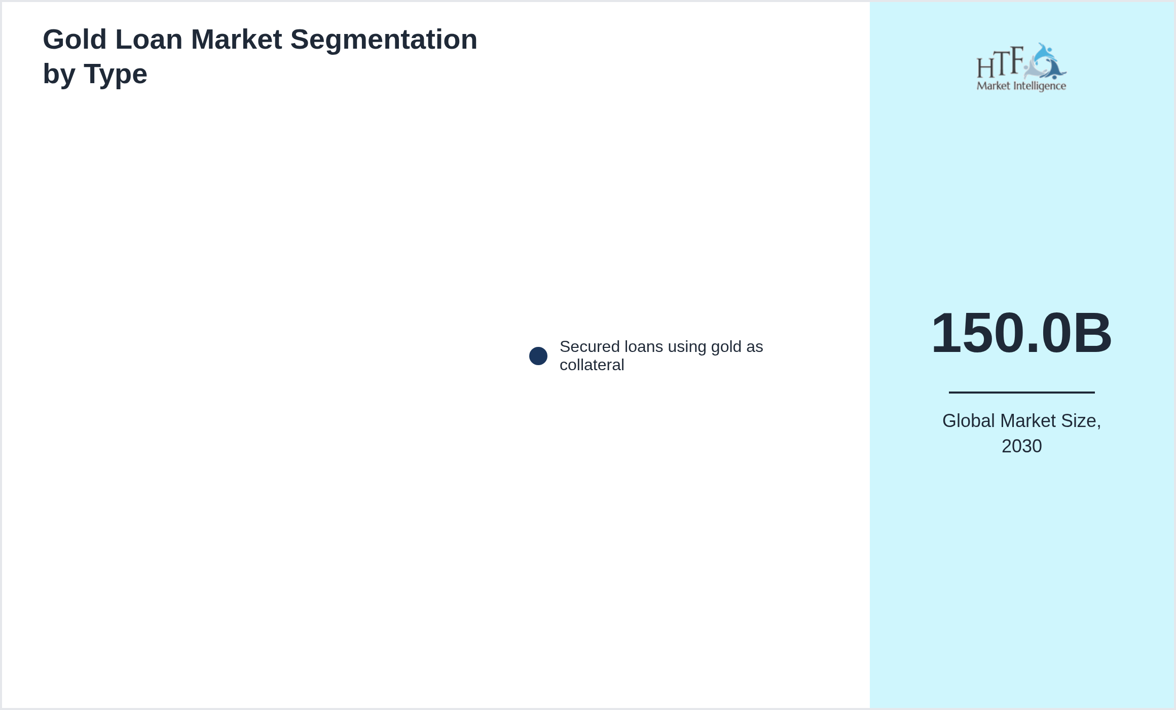 Gold Loan Market trend by product category Secured loans using gold as collateral