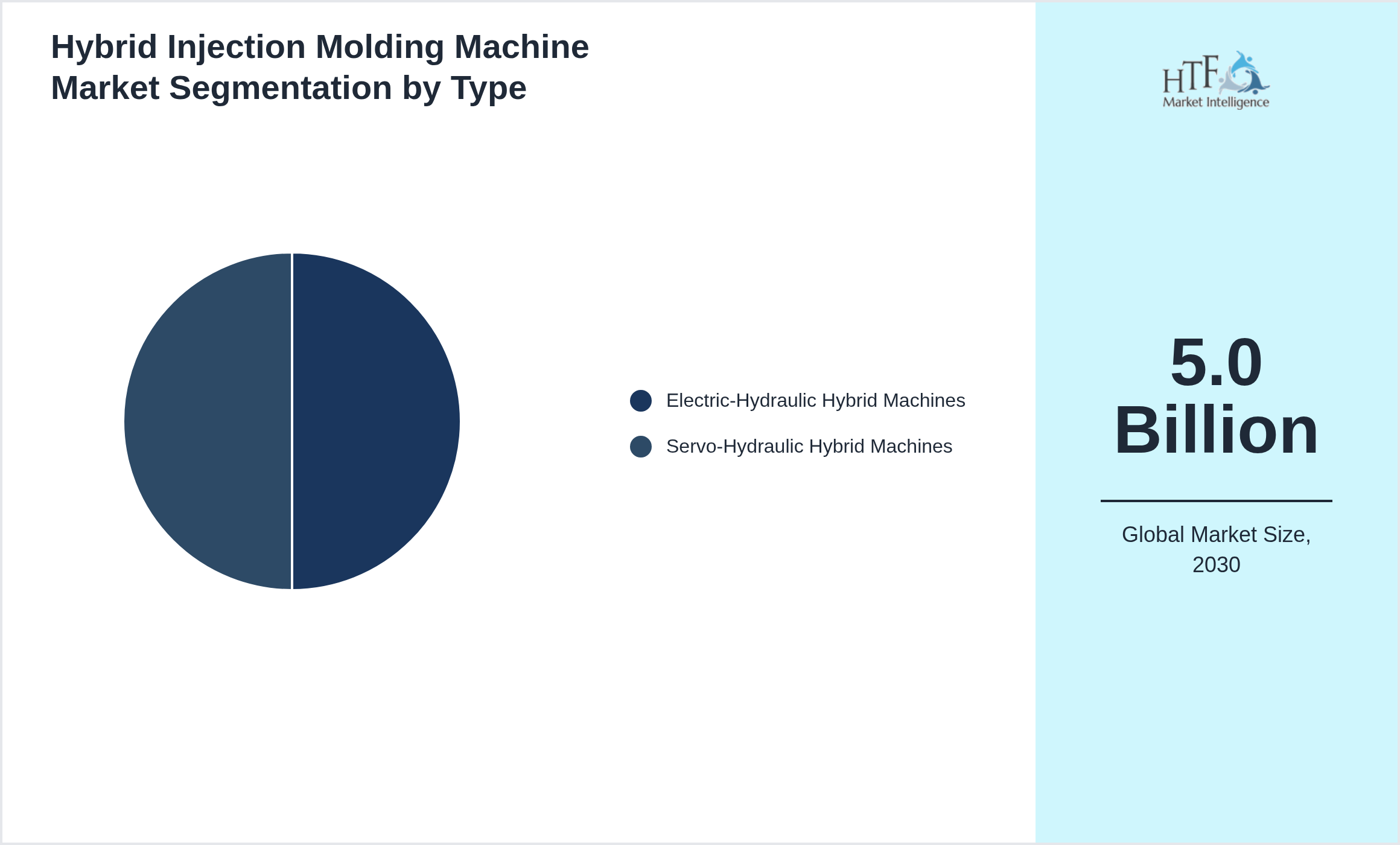 Hybrid Injection Molding Machine Market size by Electric-Hydraulic Hybrid Machines, Servo-Hydraulic Hybrid Machines