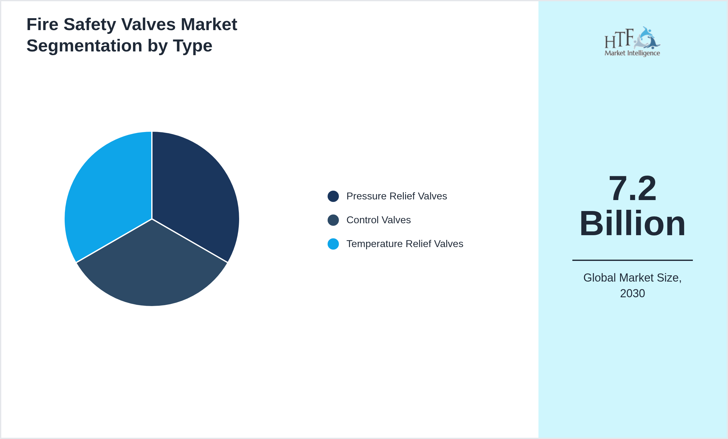 Fire Safety Valves Market growth by Pressure Relief Valves, Control Valves, Temperature Relief Valves