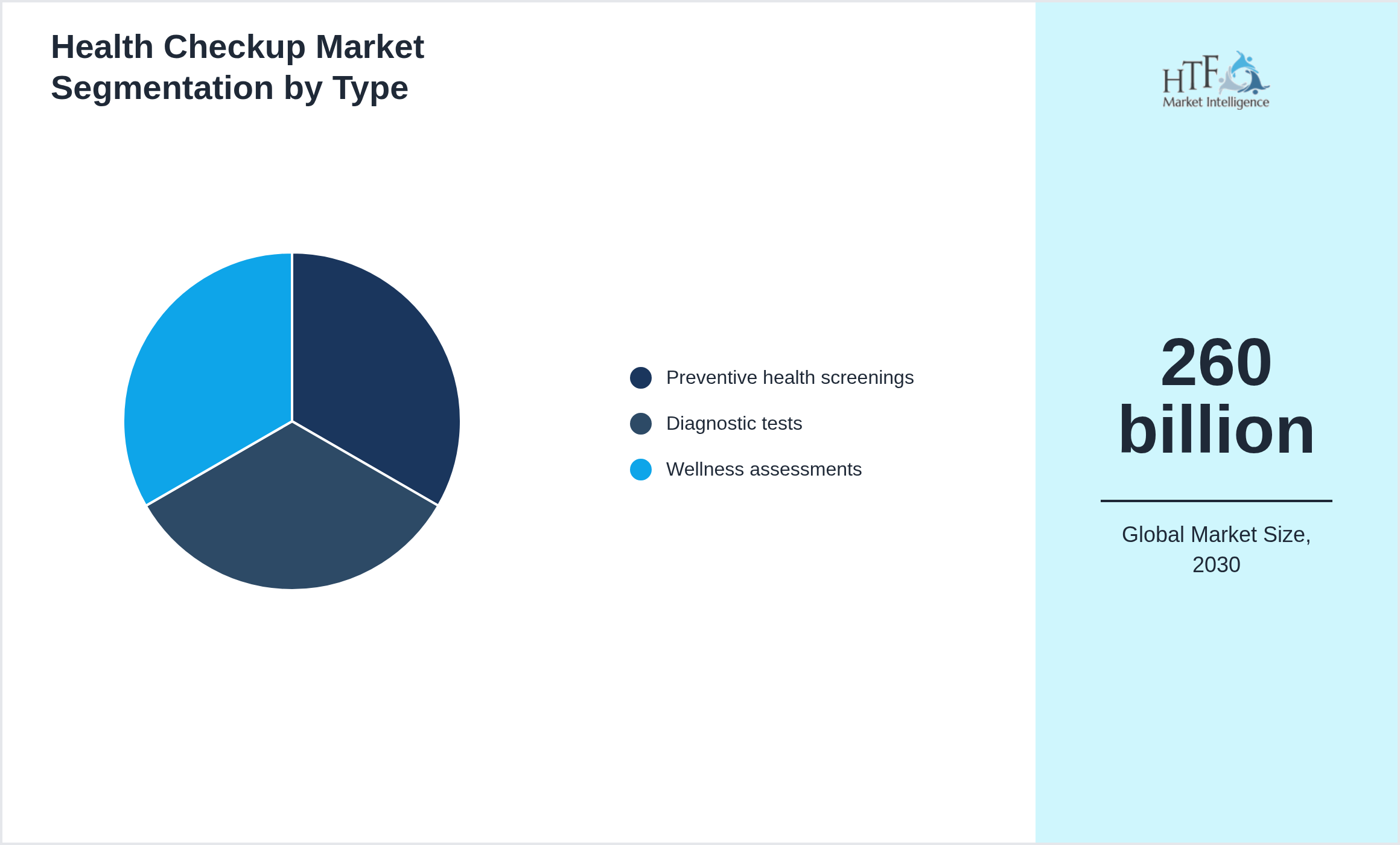 Health Checkup Market penetration and growth by Preventive health screenings, Diagnostic tests, Wellness assessments