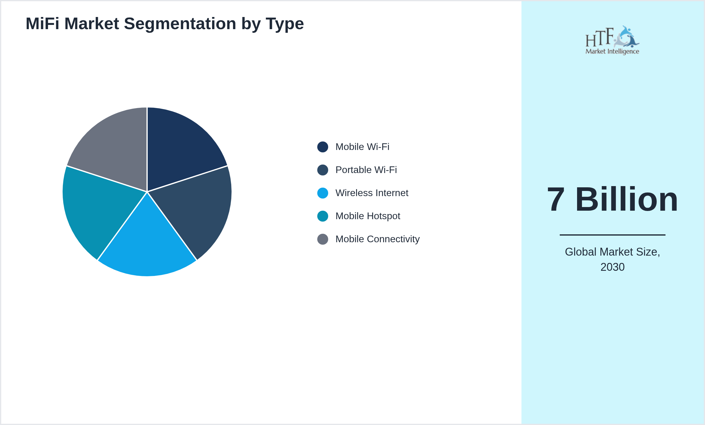 MiFi Market segment share by Mobile Wi-Fi, Portable Wi-Fi, Wireless Internet, Mobile Hotspot, Mobile Connectivity