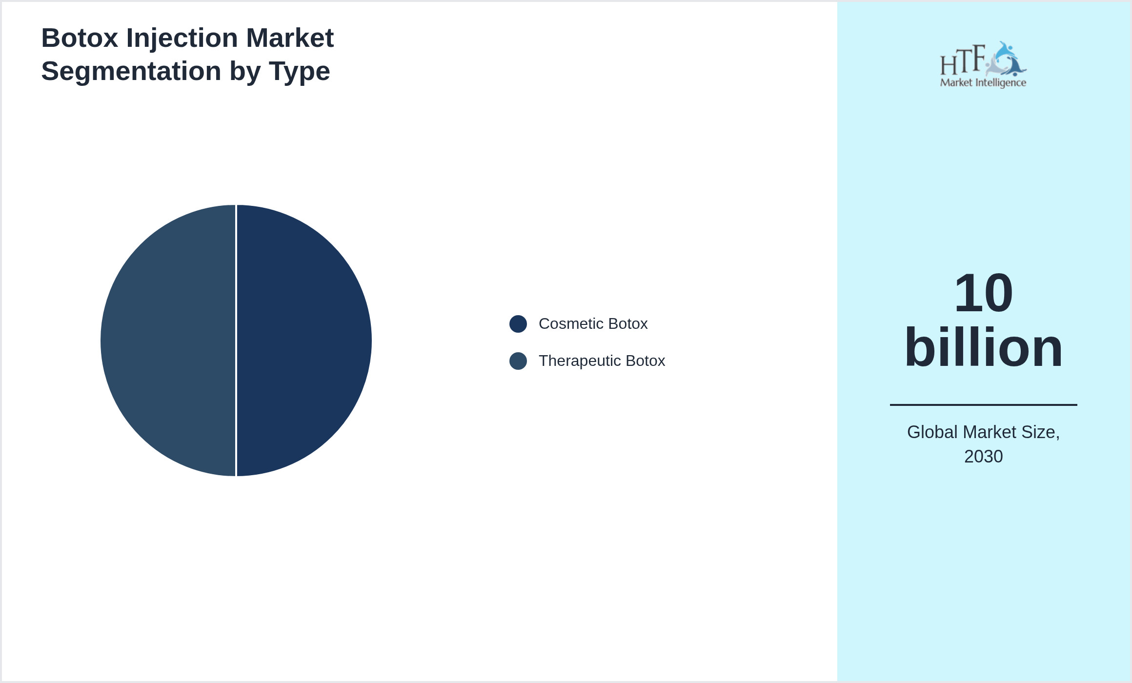 Botox Injection Market size by Cosmetic Botox, Therapeutic Botox