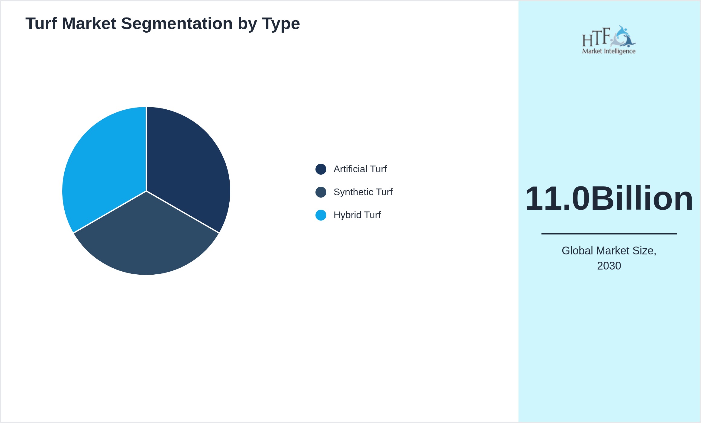 Turf Market size by Artificial Turf, Synthetic Turf, Hybrid Turf