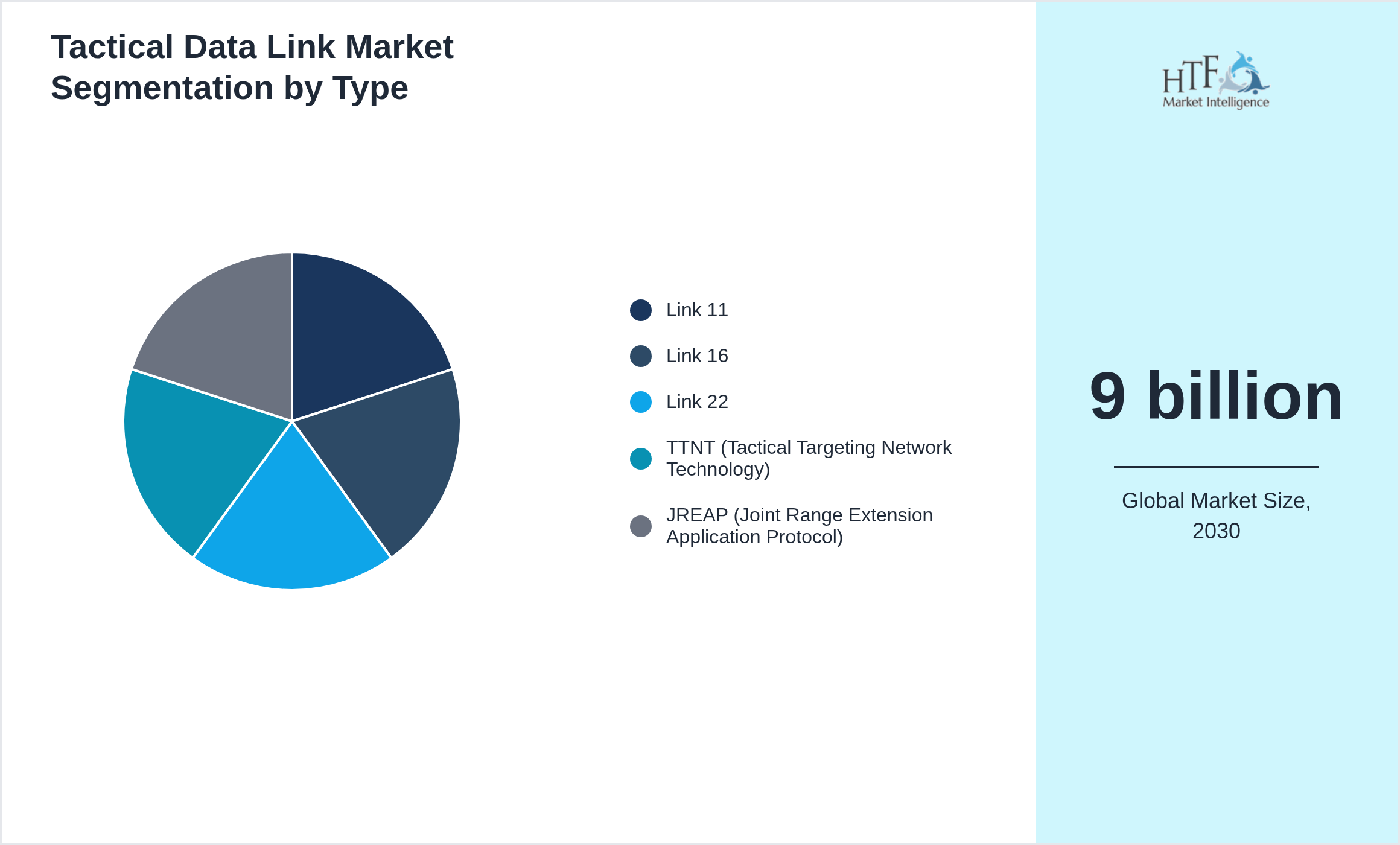 Tactical Data Link Market trend highlights by Link 11, Link 16, Link 22, TTNT (Tactical Targeting Network Technology), JREAP (Joint Range Extension Application Protocol)