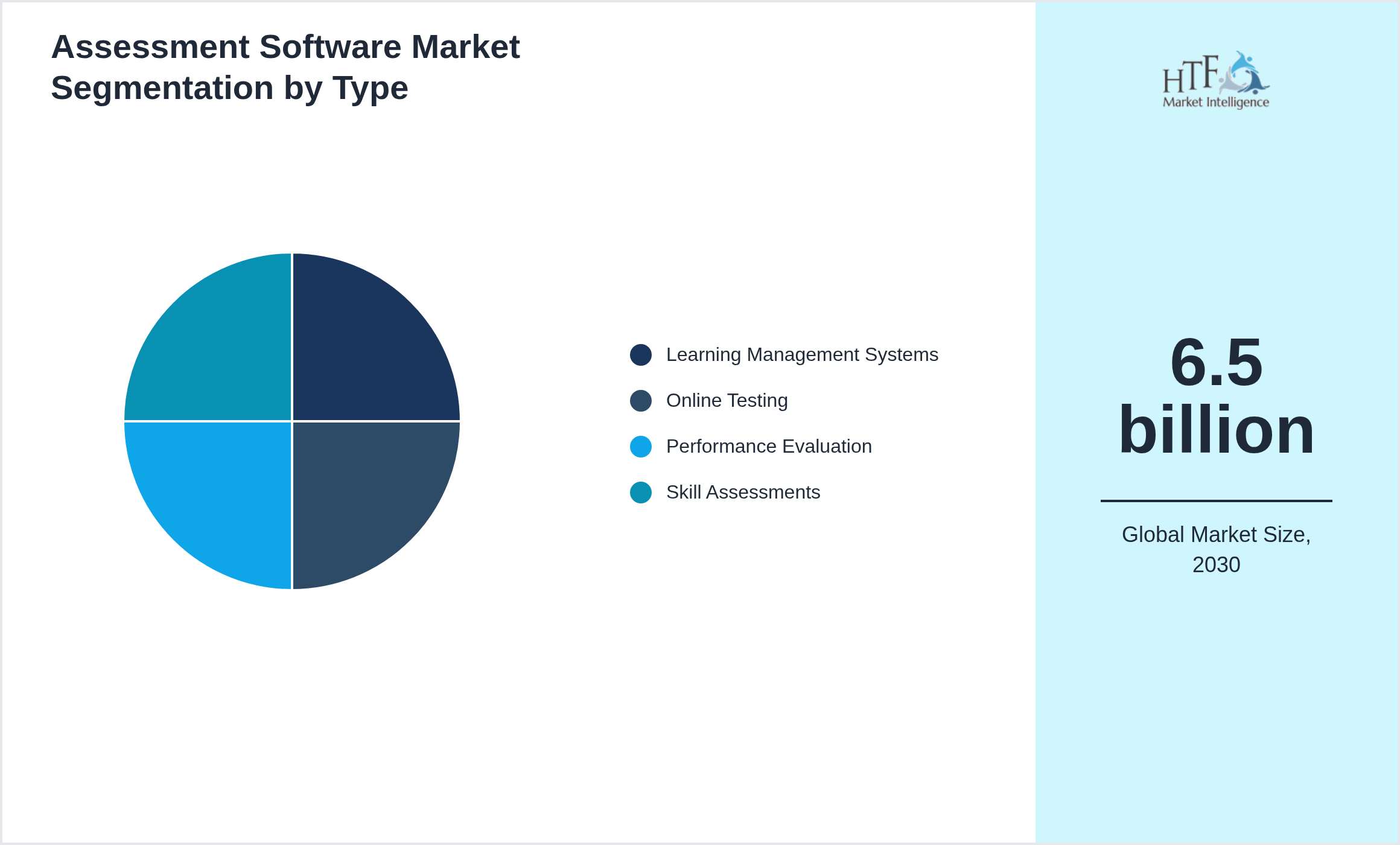Assessment Software Market size by Learning Management Systems, Online Testing, Performance Evaluation, Skill Assessments