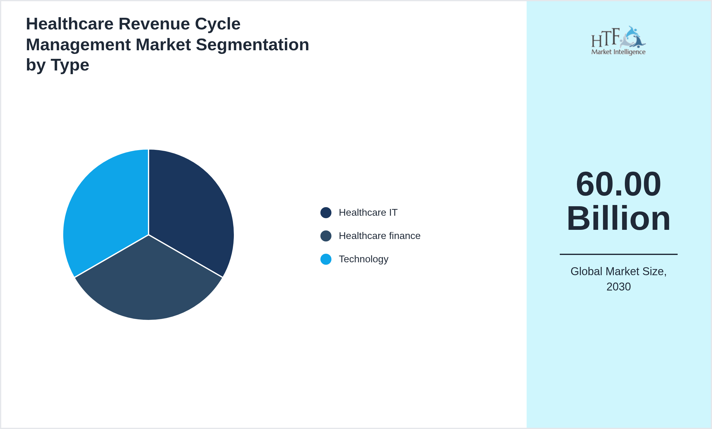 Healthcare Revenue Cycle Management Market growth scenario by Healthcare IT, Healthcare finance, Technology