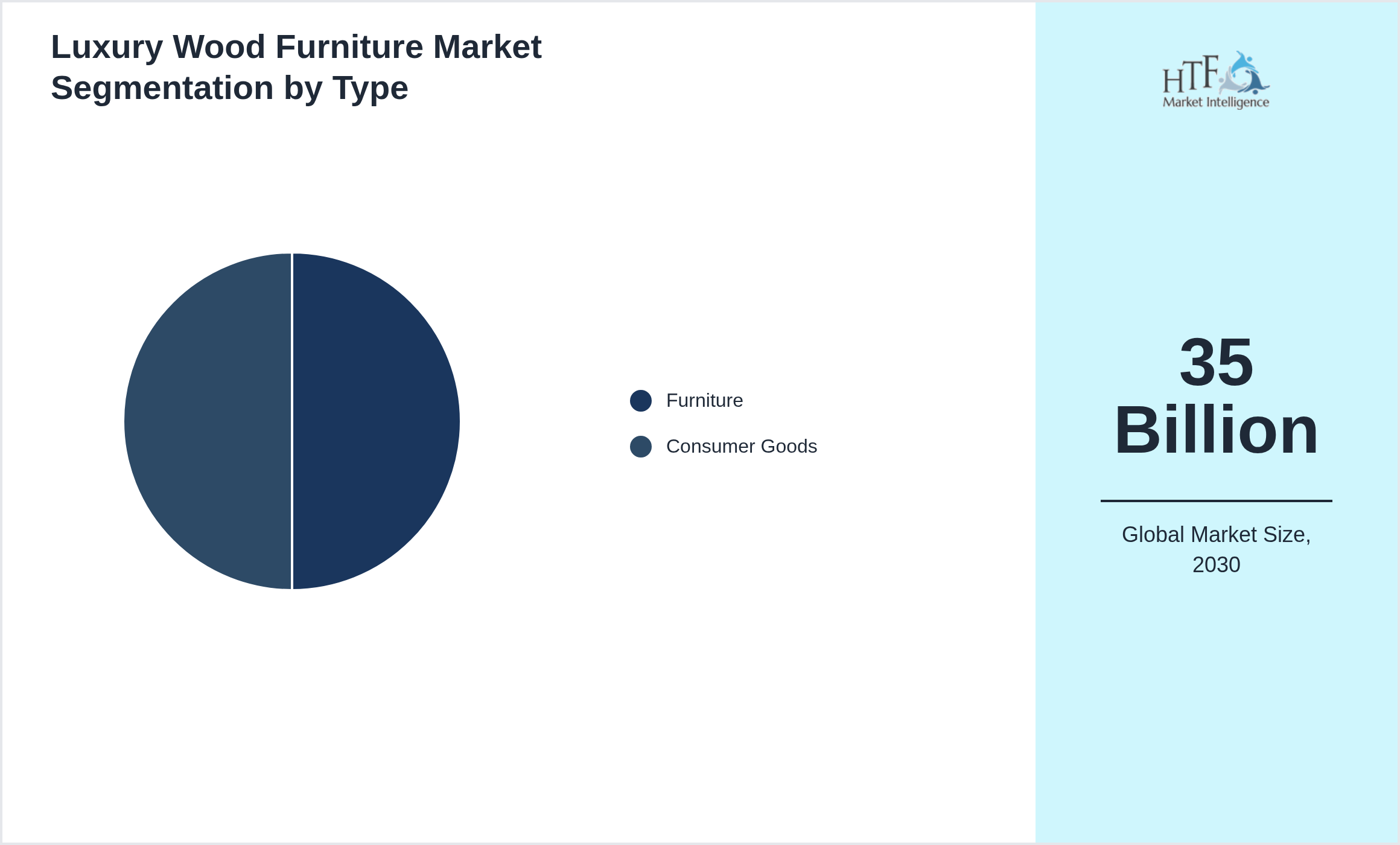 Luxury Wood Furniture Market trend highlights by Furniture, Consumer Goods