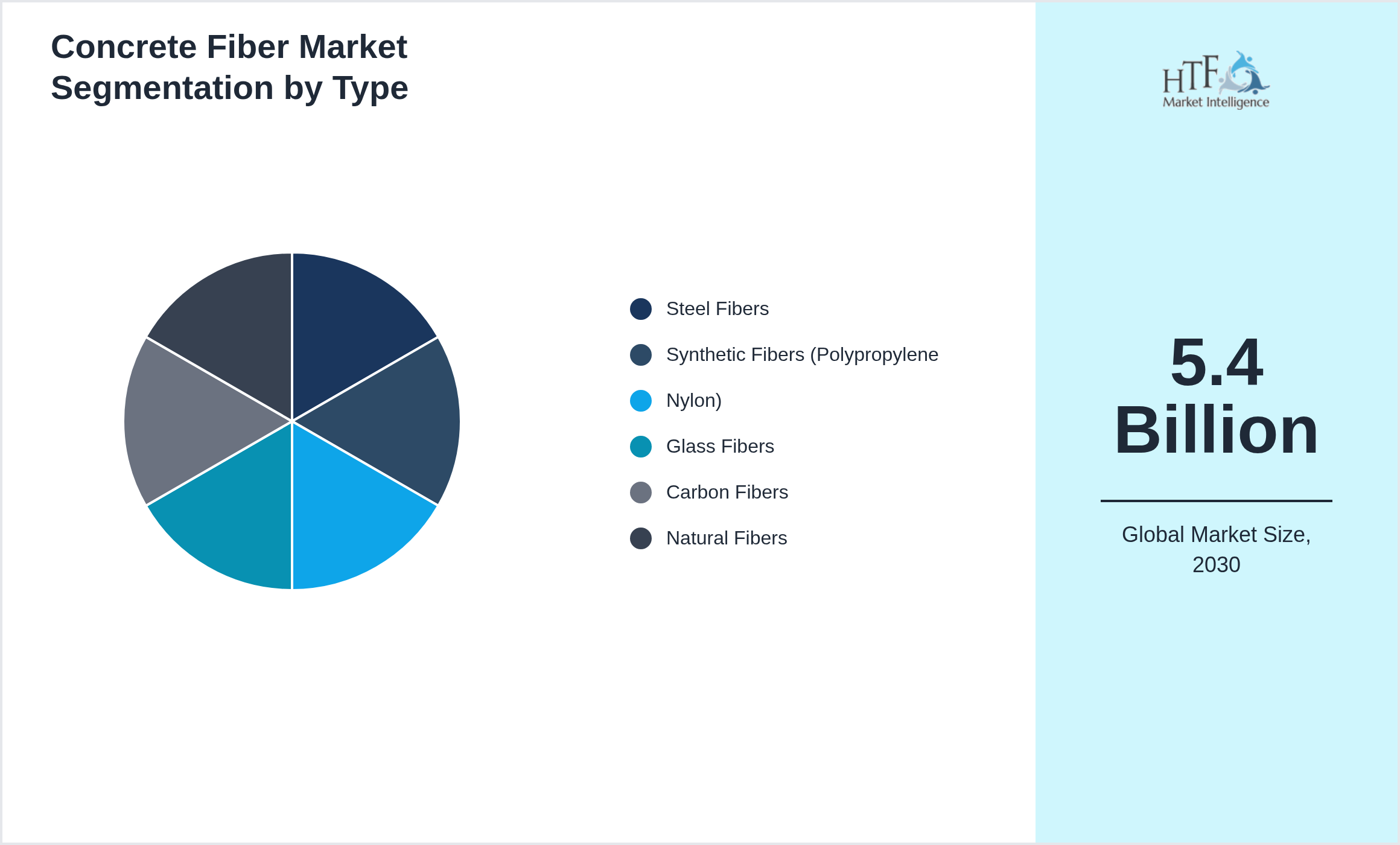 Concrete Fiber Market penetration and growth by Steel Fibers, Synthetic Fibers (Polypropylene, Nylon), Glass Fibers, Carbon Fibers, Natural Fibers