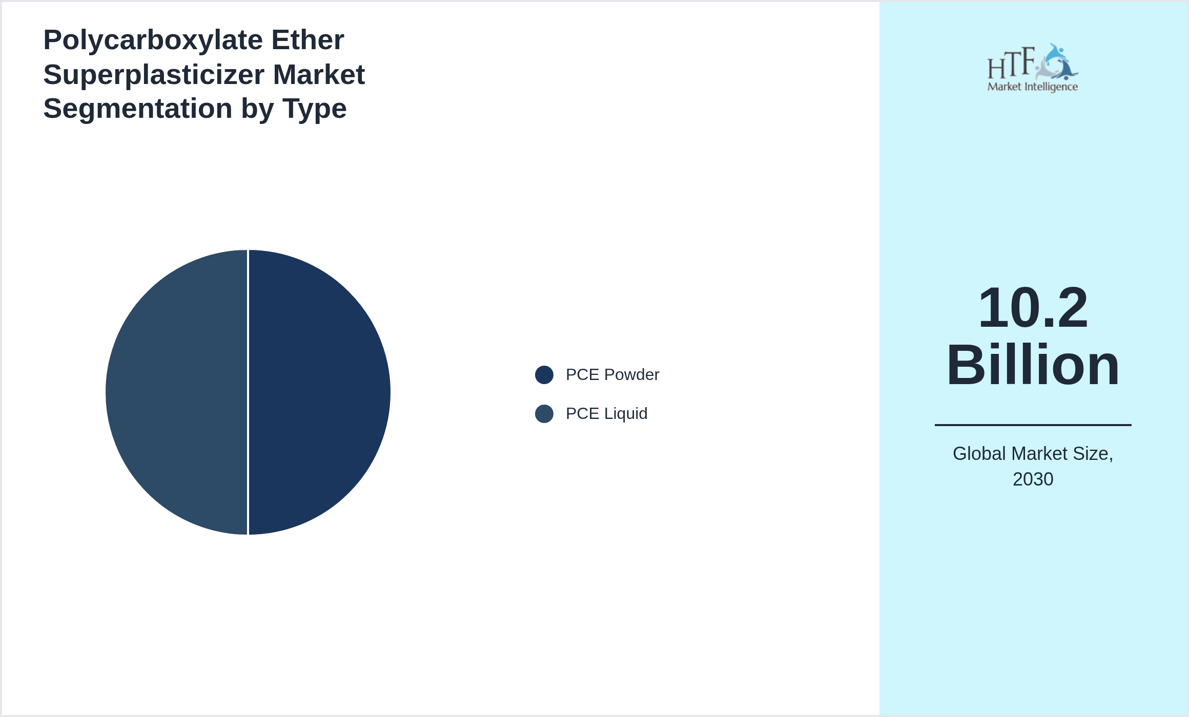 Polycarboxylate Ether Superplasticizer Market trend by product category PCE Powder, PCE Liquid
