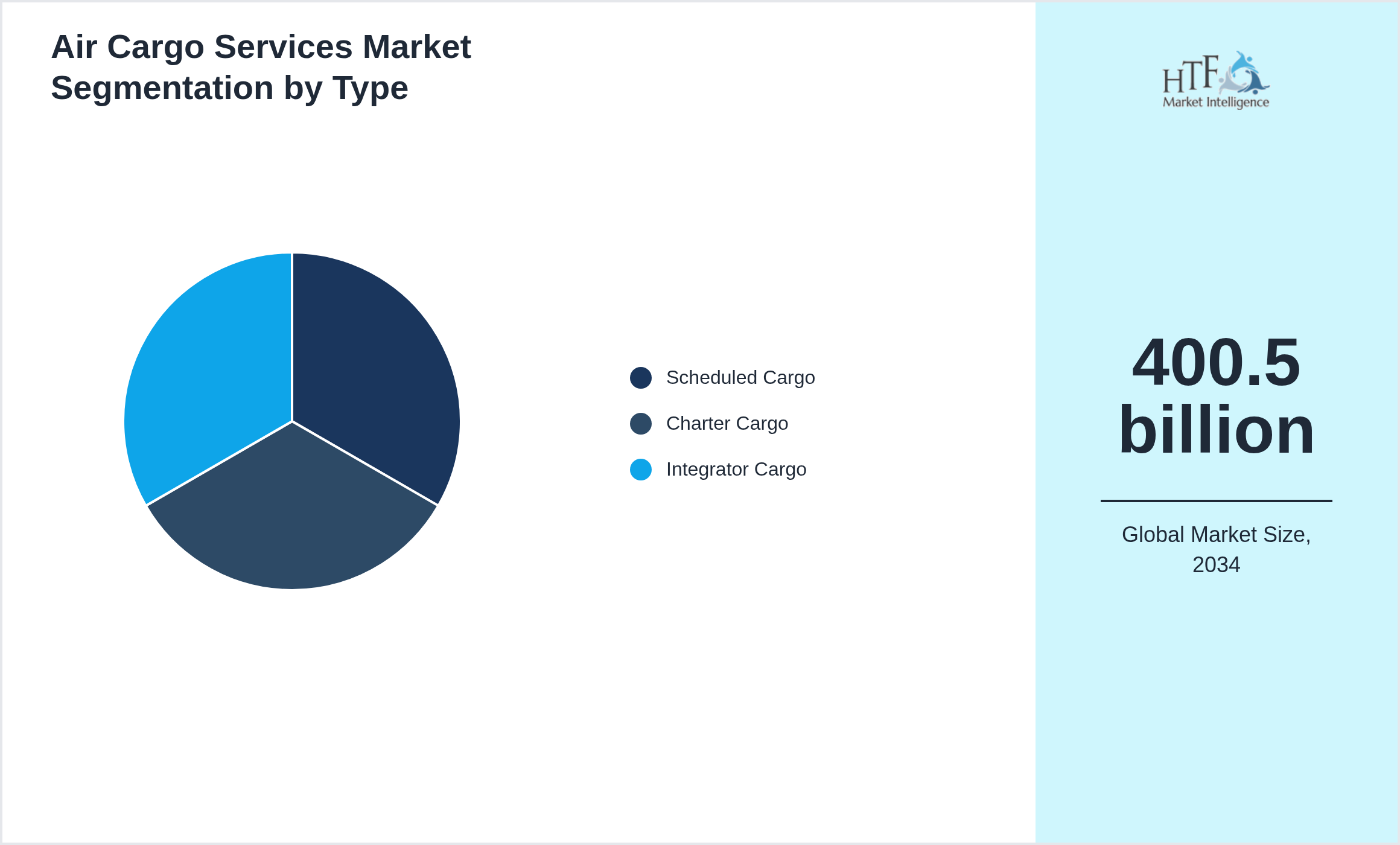 Air Cargo Services Market value by Scheduled Cargo, Charter Cargo, Integrator Cargo