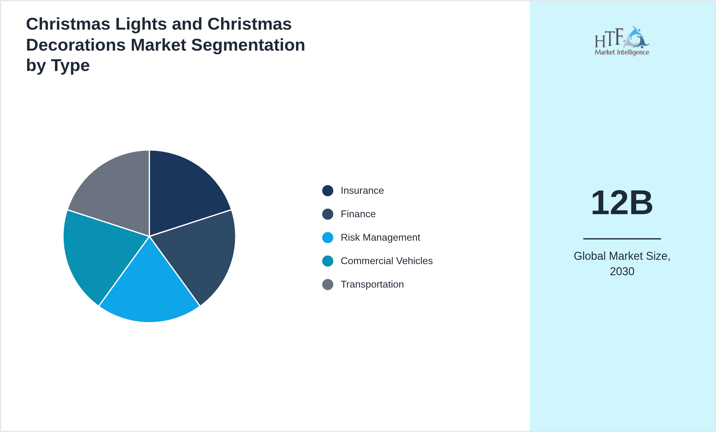 Christmas Lights and Christmas Decorations Market trend by product category Insurance, Finance, Risk Management, Commercial Vehicles, Transportation