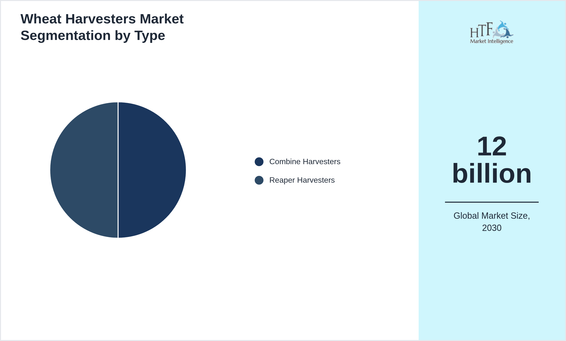 Wheat Harvesters Market penetration and growth by Combine Harvesters, Reaper Harvesters