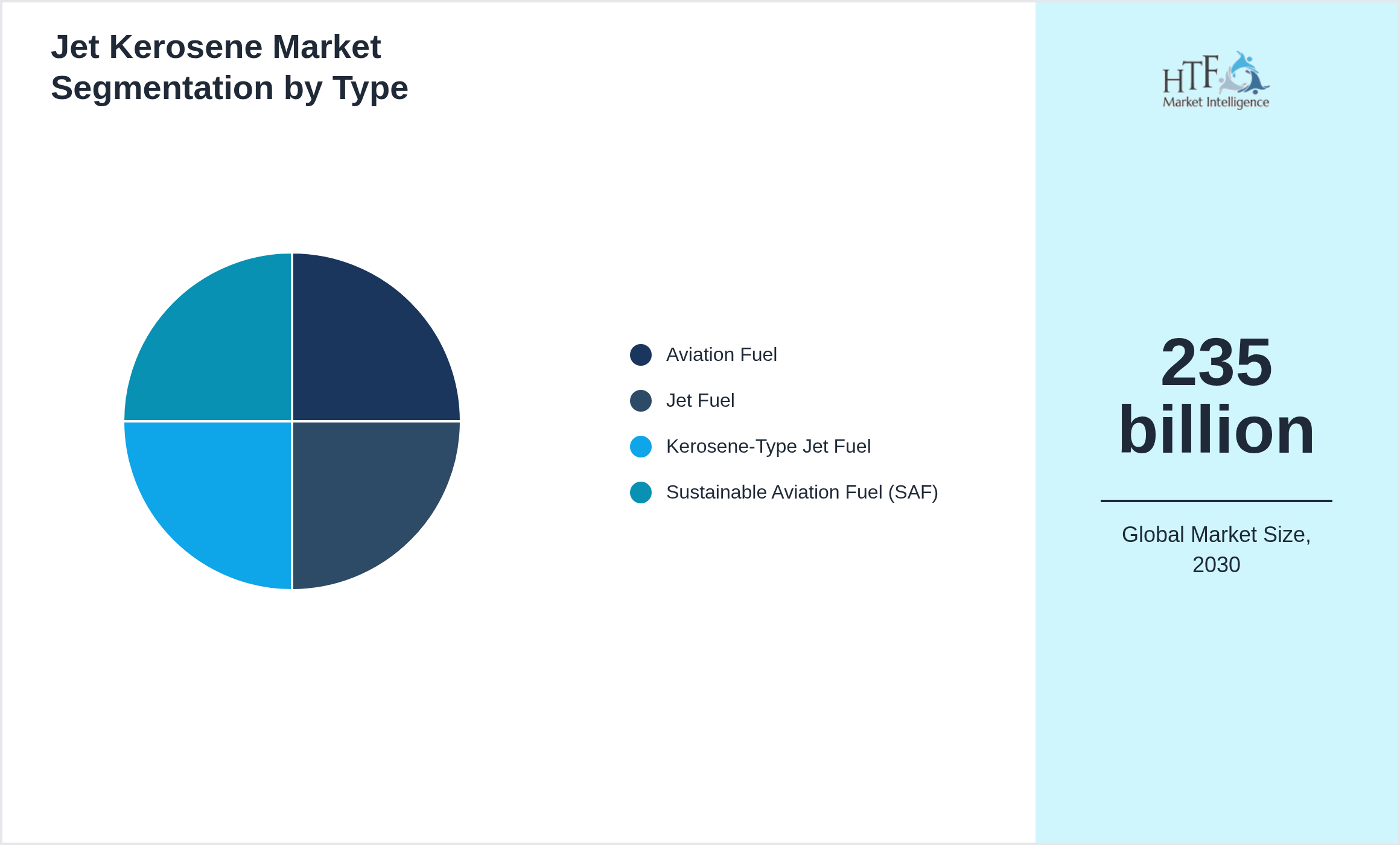 Jet Kerosene Market penetration and growth by Aviation Fuel, Jet Fuel, Kerosene-Type Jet Fuel, Sustainable Aviation Fuel (SAF)
