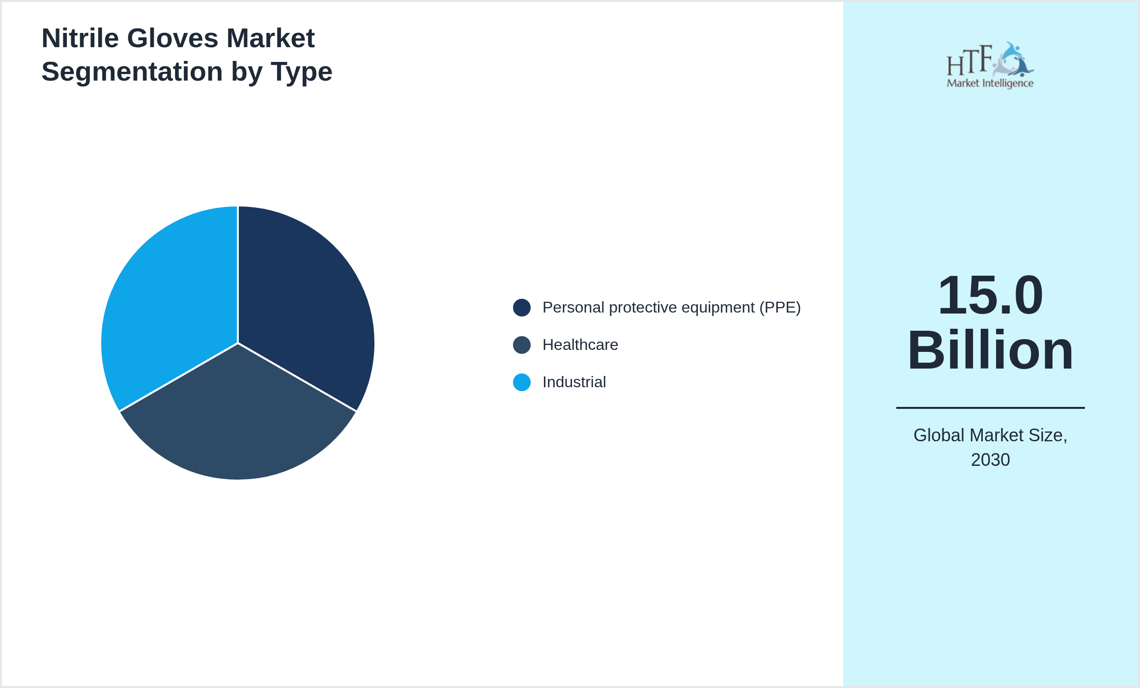 Nitrile Gloves Market penetration and growth by Personal protective equipment (PPE), Healthcare, Industrial