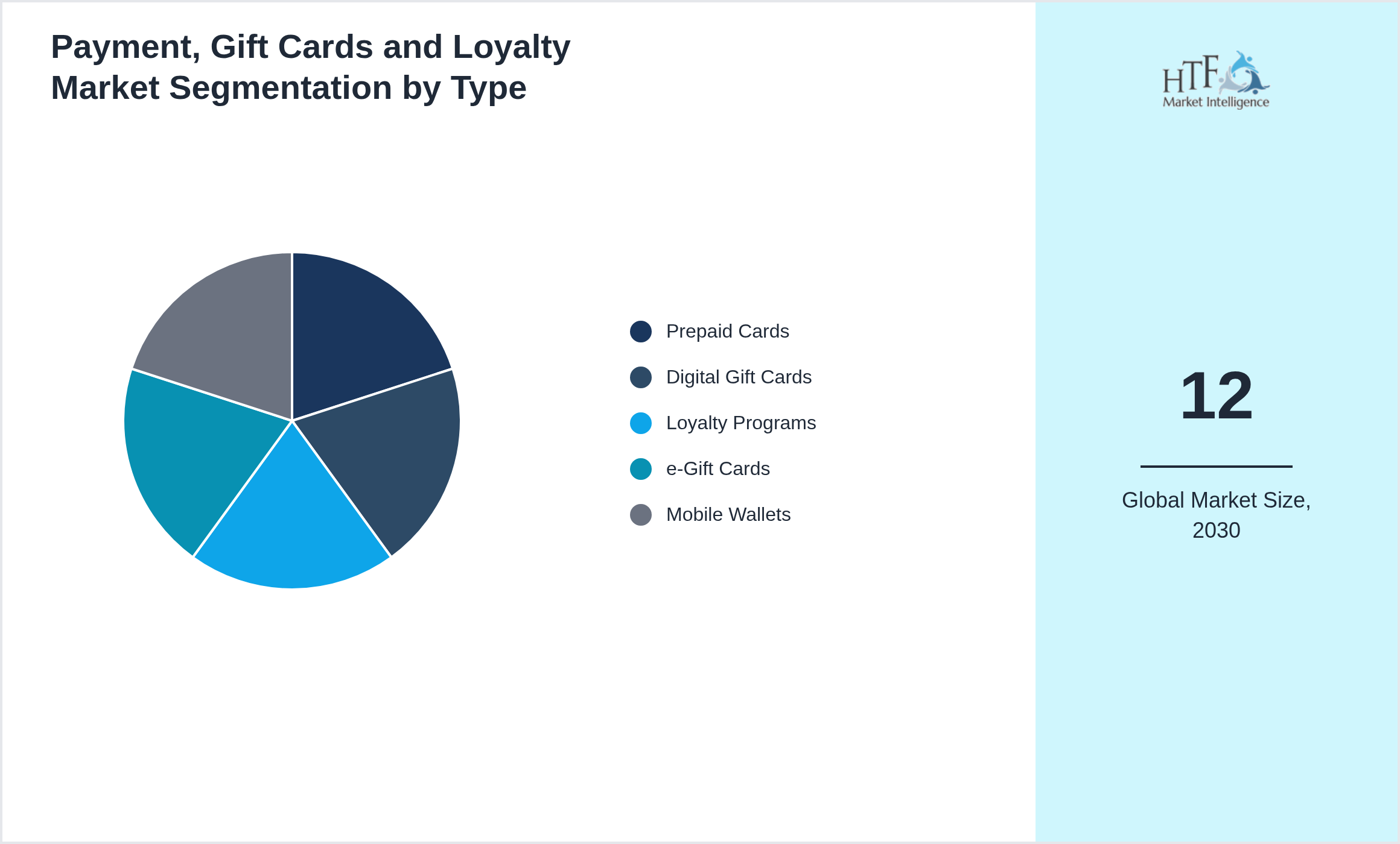 Payment, Gift Cards and Loyalty Market trend and sizing by Prepaid Cards, Digital Gift Cards, Loyalty Programs, e-Gift Cards, Mobile Wallets
