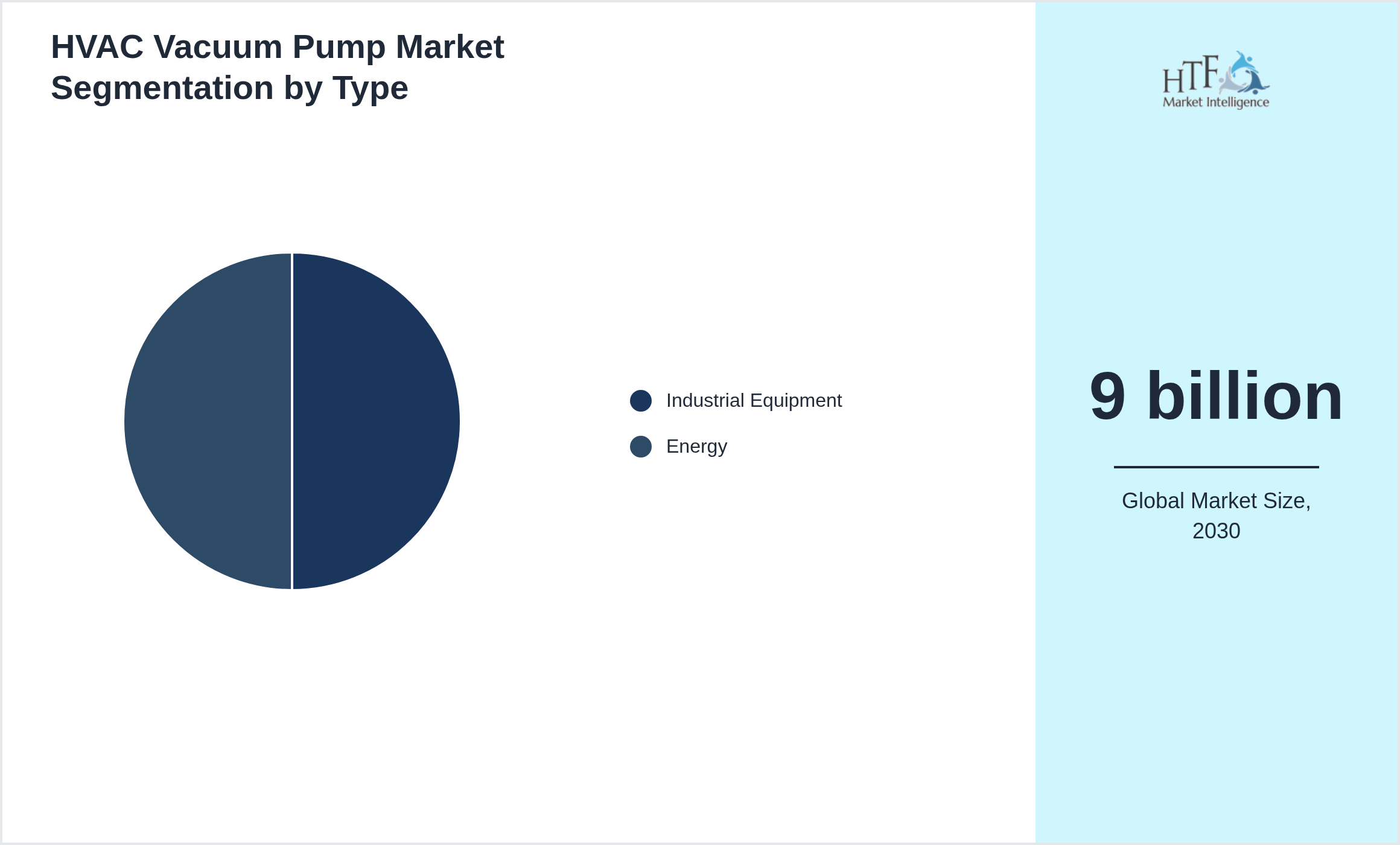 HVAC Vacuum Pump Market trend and sizing by Industrial Equipment, Energy
