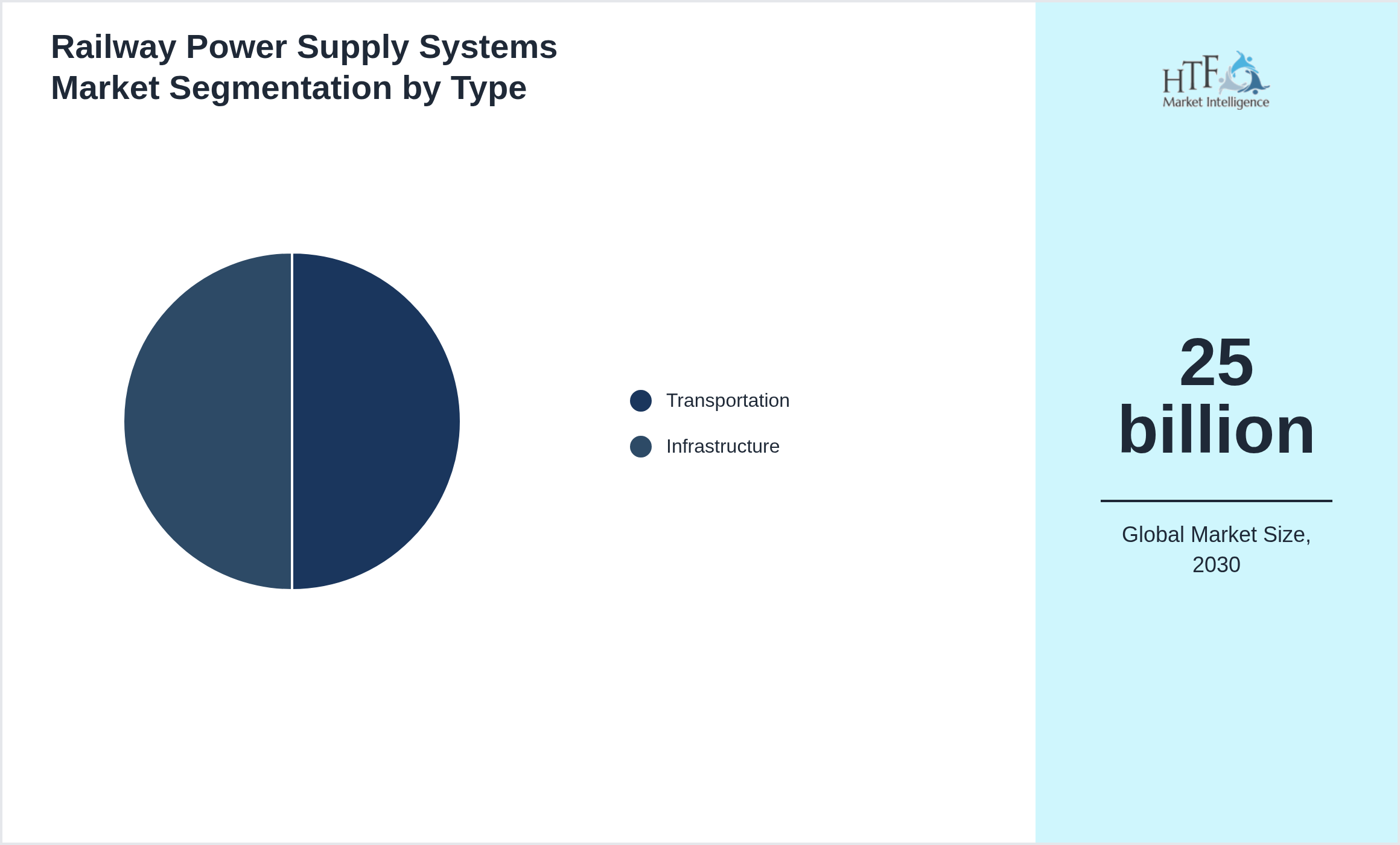 Railway Power Supply Systems Market growth scenario by Transportation, Infrastructure