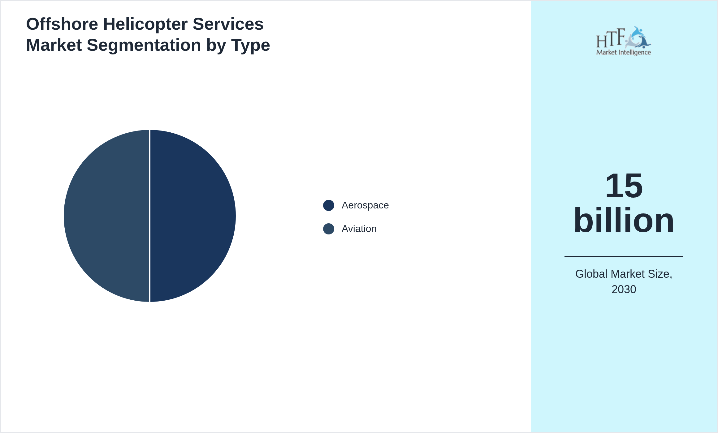 Offshore Helicopter Services Market growth scenario by Aerospace, Aviation