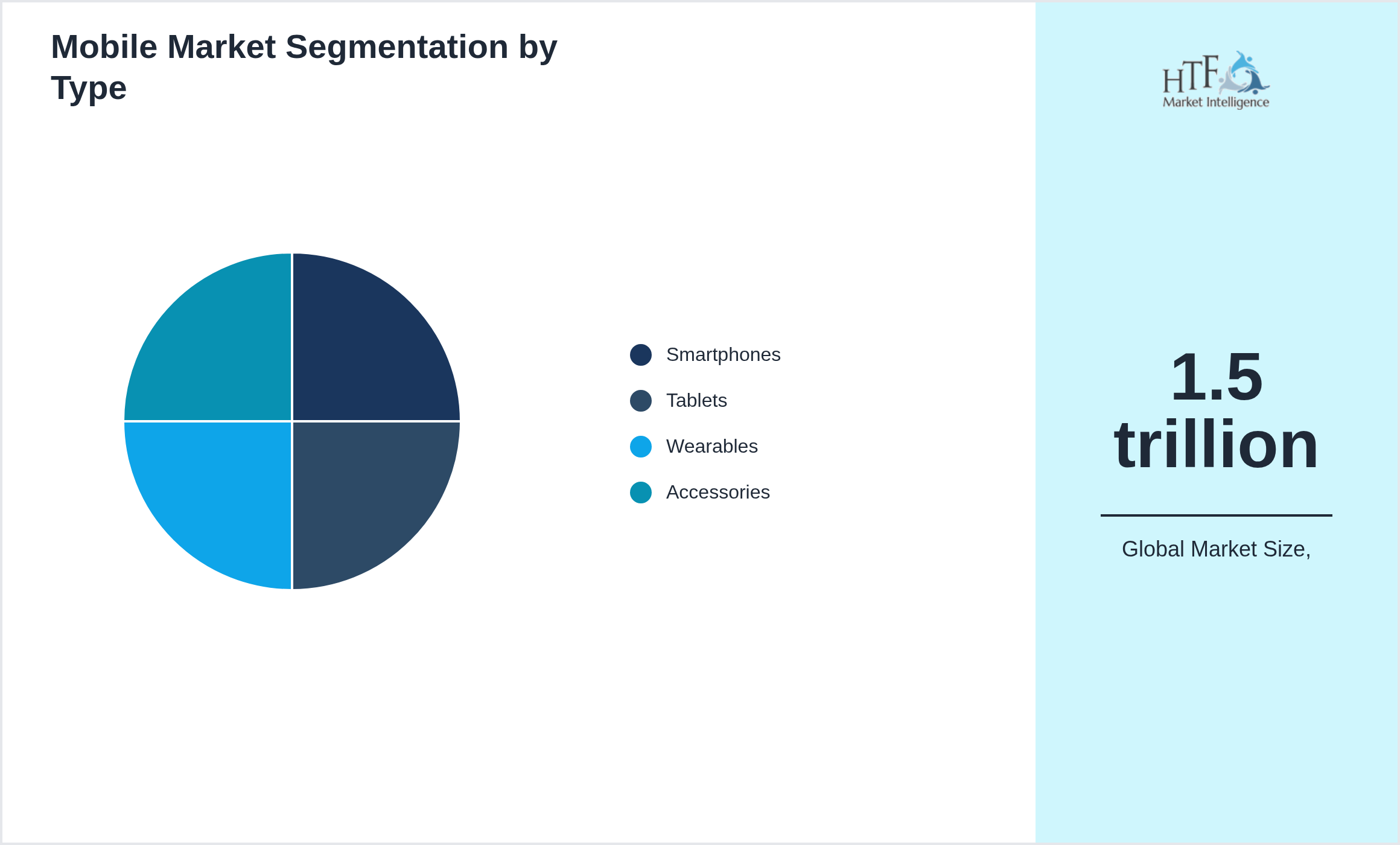 Mobile Market trend by product category Smartphones, Tablets, Wearables, Accessories