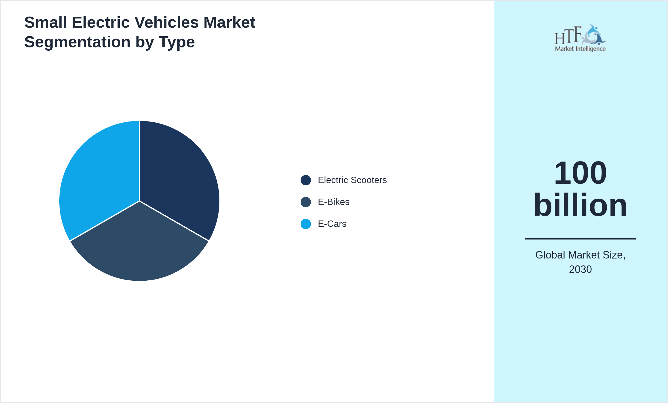 Small Electric Vehicles Market size by Electric Scooters, E-Bikes, E-Cars