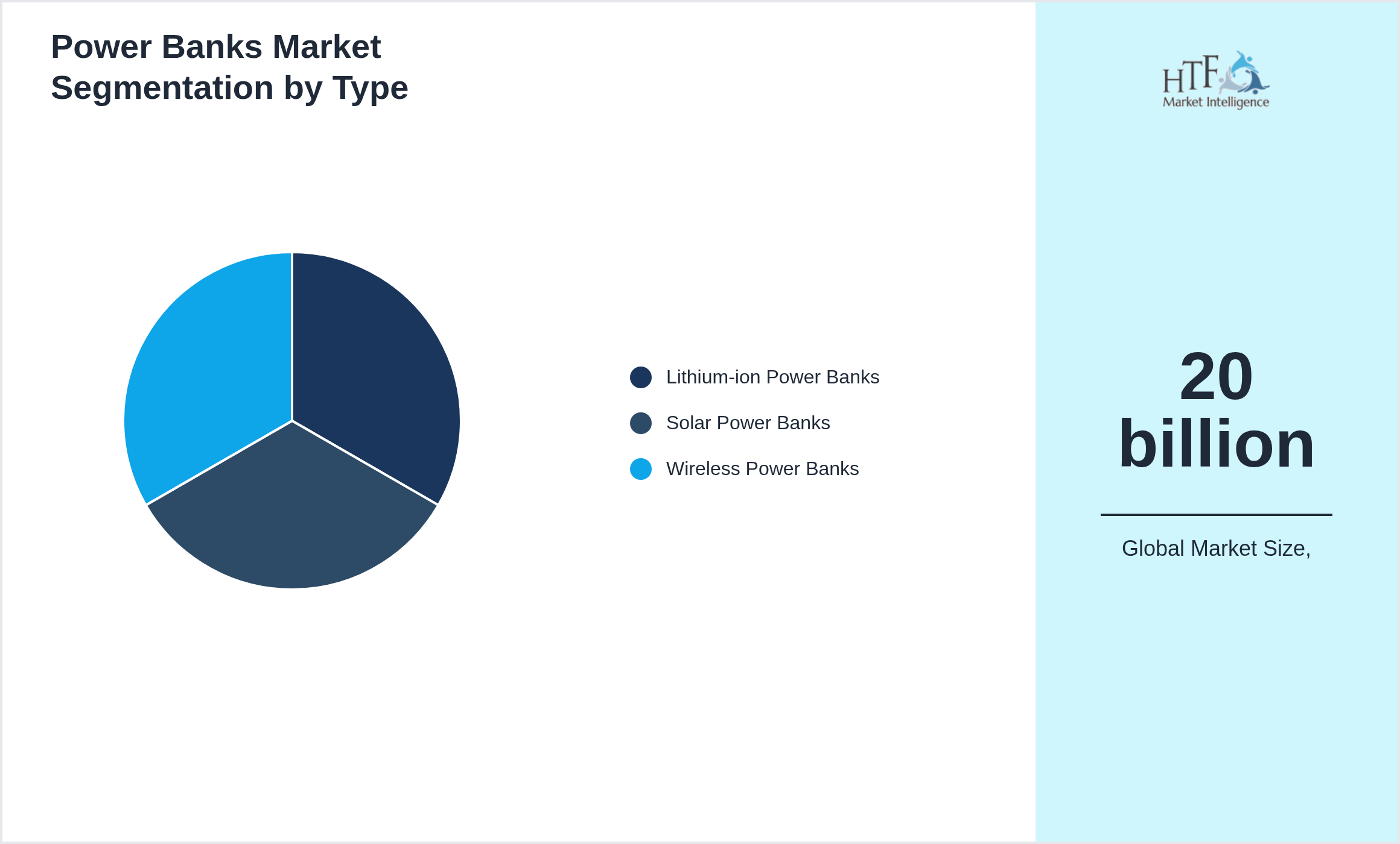Power Banks Market growth by Lithium-ion Power Banks, Solar Power Banks, Wireless Power Banks