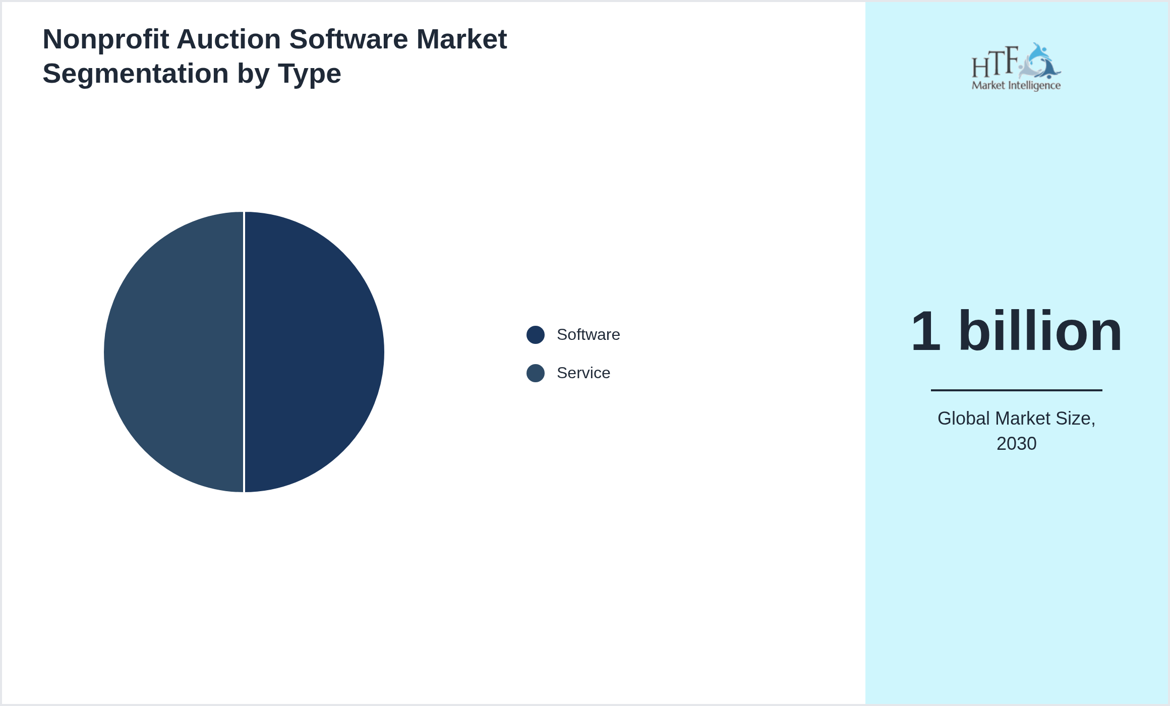 Nonprofit Auction Software Market growth scenario by Software, Service