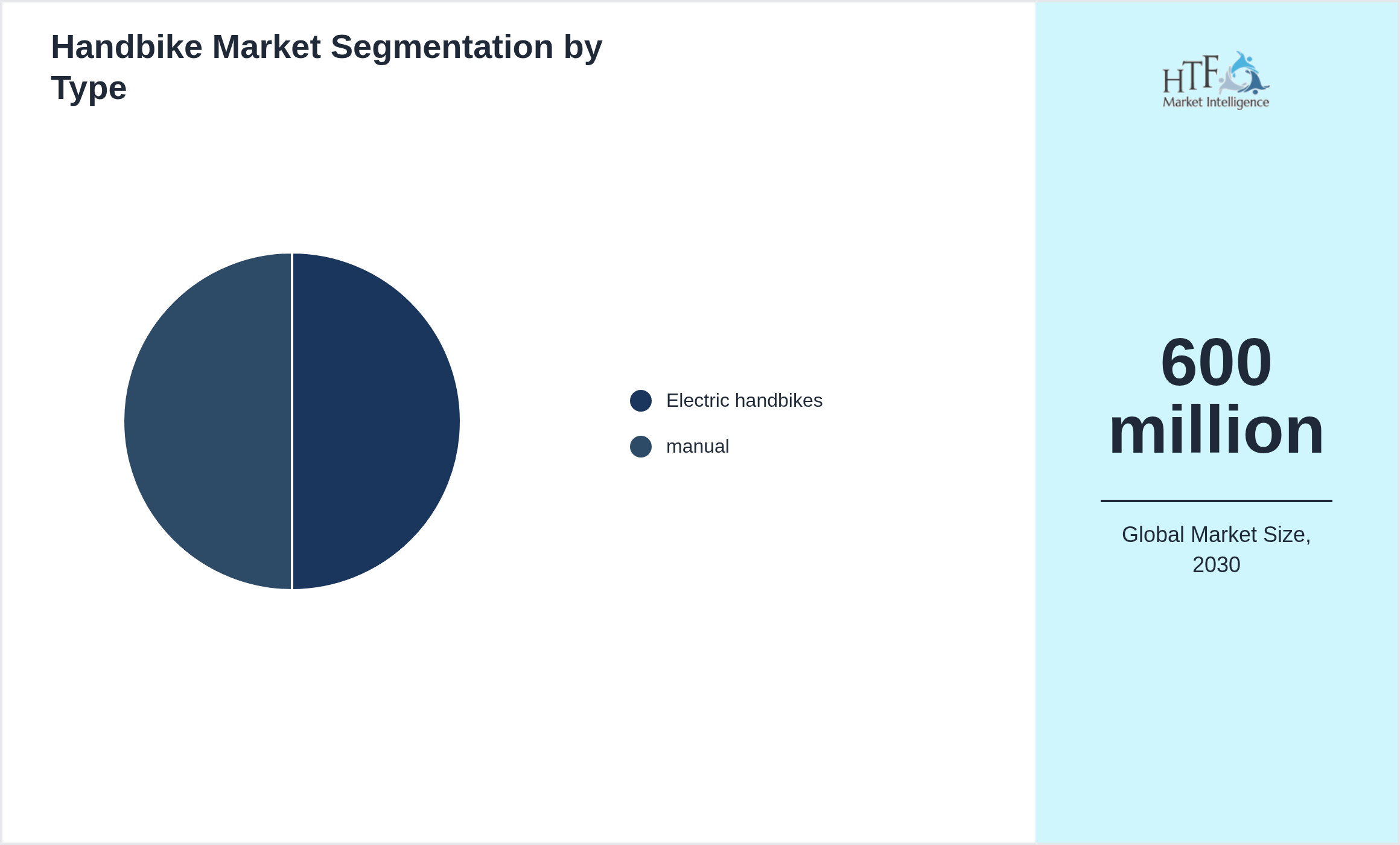 Handbike Market size by Electric handbikes, manual