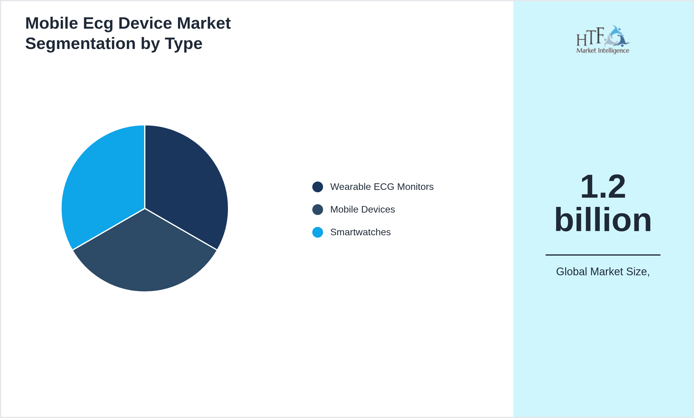 Mobile Ecg Device Market penetration and growth by Wearable ECG Monitors, Mobile Devices, Smartwatches