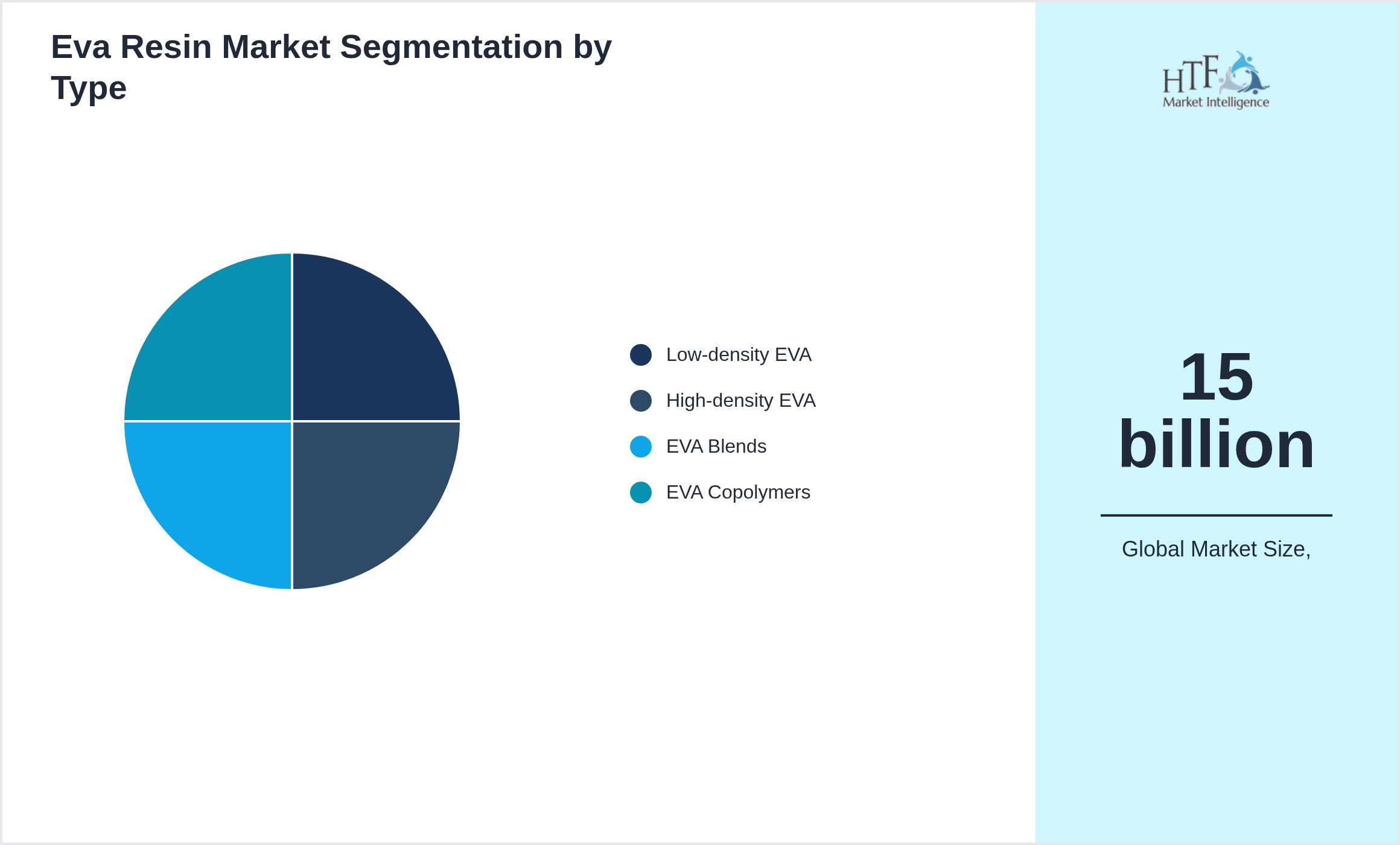 Eva Resin Market trend highlights by Low-density EVA, High-density EVA, EVA Blends, EVA Copolymers