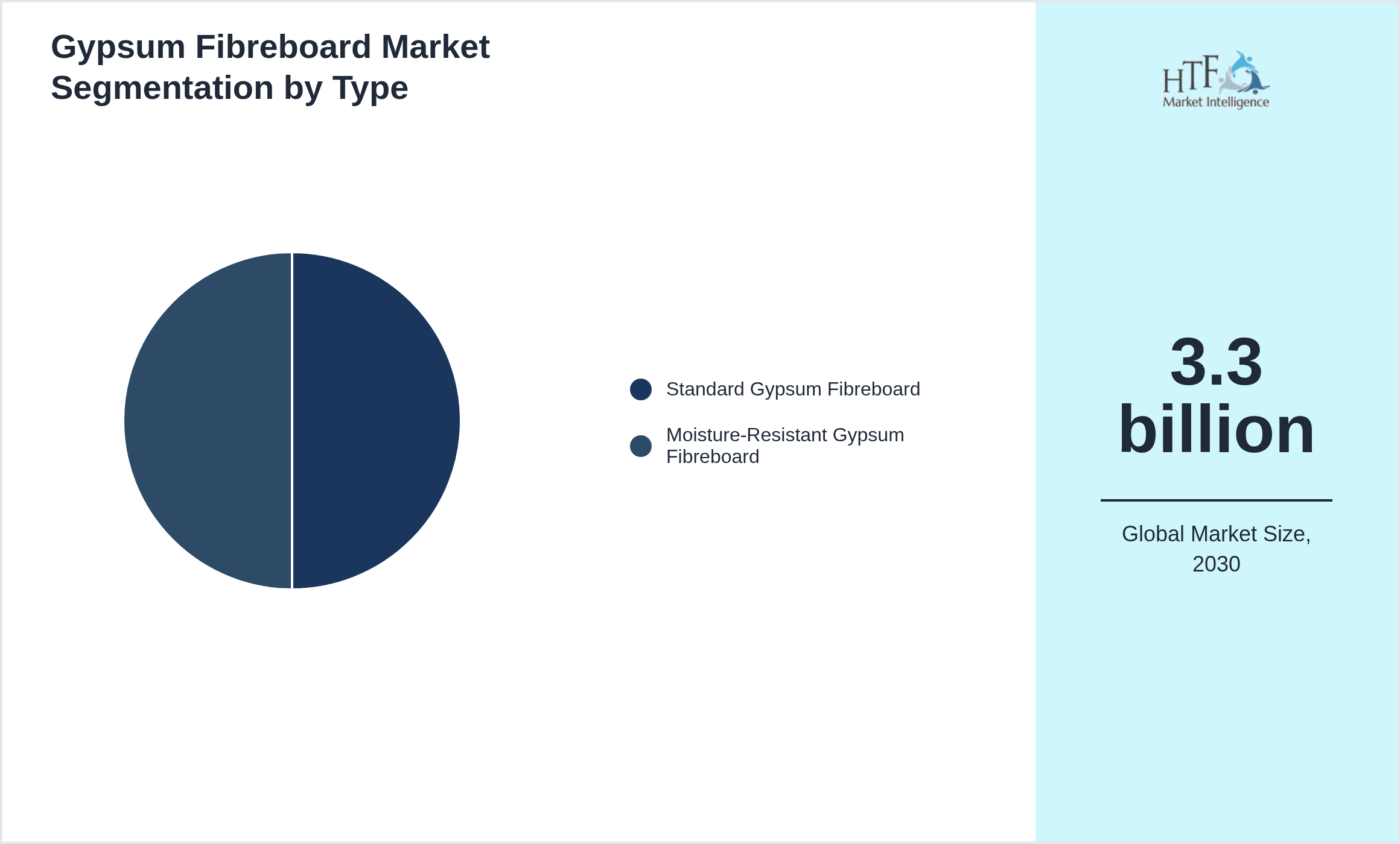 Gypsum Fibreboard Market segment share by Standard Gypsum Fibreboard, Moisture-Resistant Gypsum Fibreboard