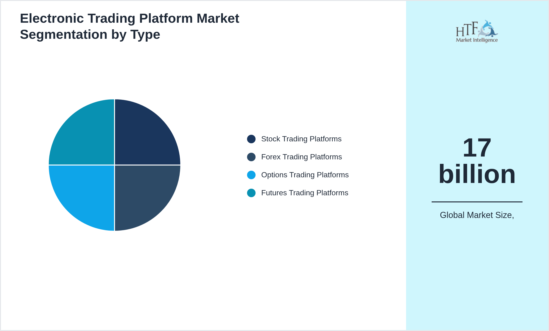 Electronic Trading Platform Market segment share by Stock Trading Platforms, Forex Trading Platforms, Options Trading Platforms, Futures Trading Platforms