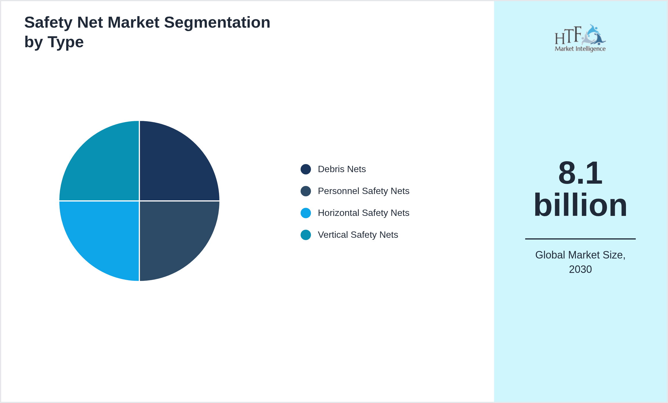 Safety Net Market growth by Debris Nets, Personnel Safety Nets, Horizontal Safety Nets, Vertical Safety Nets