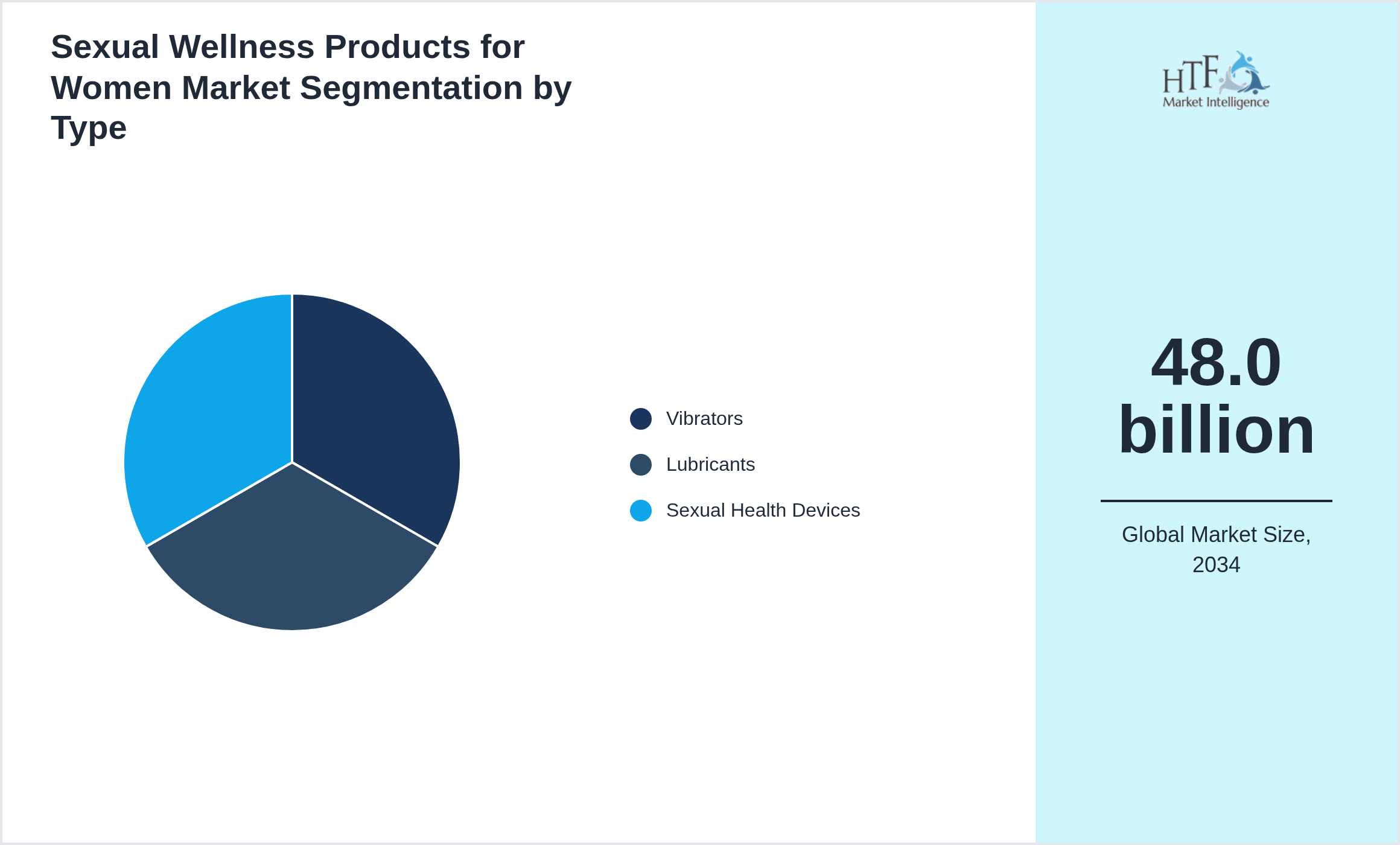 Sexual Wellness Products for Women Market segment share by Vibrators, Lubricants, Sexual Health Devices