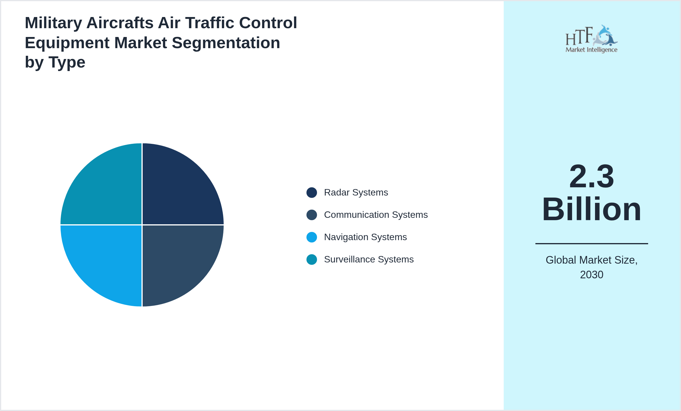 Military Aircrafts Air Traffic Control Equipment Market growth scenario by Radar Systems, Communication Systems, Navigation Systems, Surveillance Systems