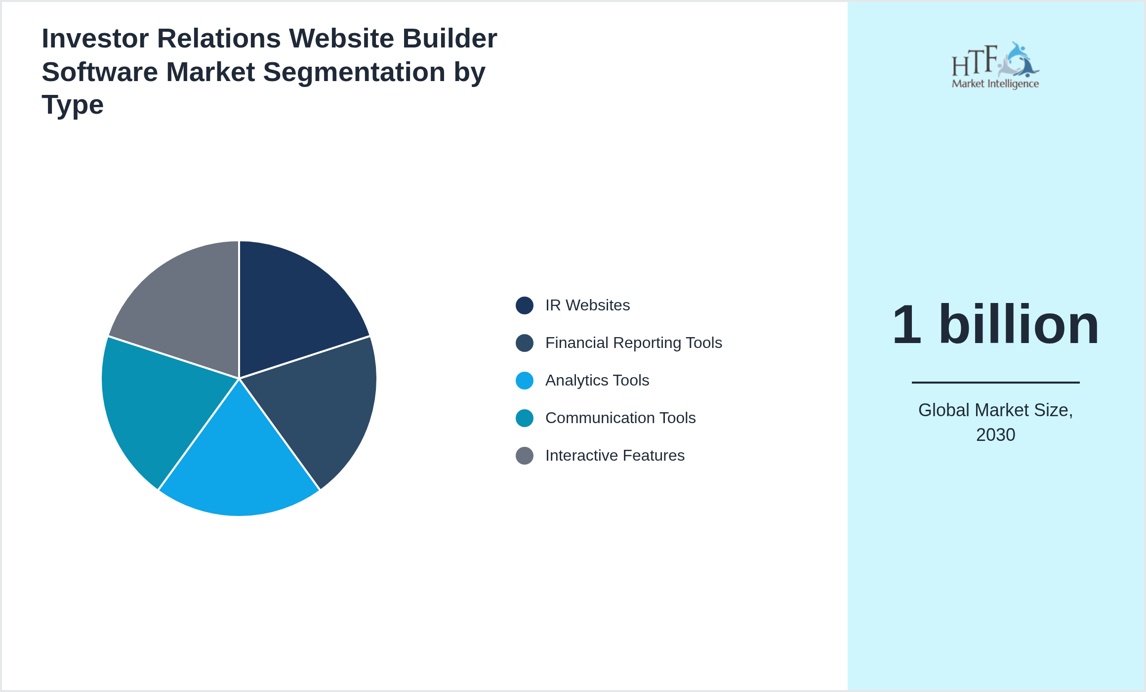 Investor Relations Website Builder Software Market penetration and growth by IR Websites, Financial Reporting Tools, Analytics Tools, Communication Tools, Interactive Features