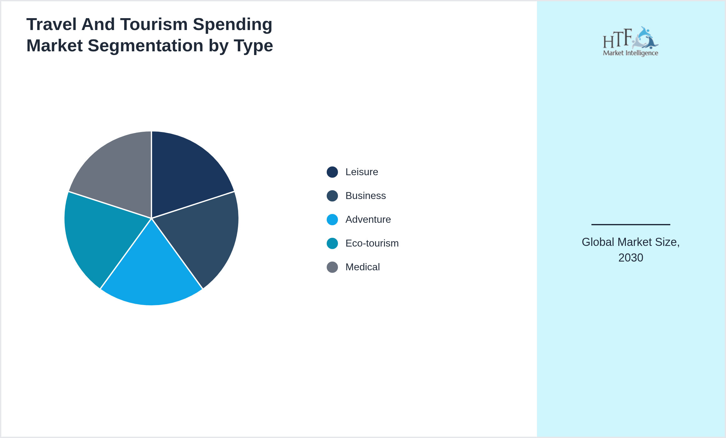 Travel And Tourism Spending Market size by Leisure, Business, Adventure, Eco-tourism, Medical