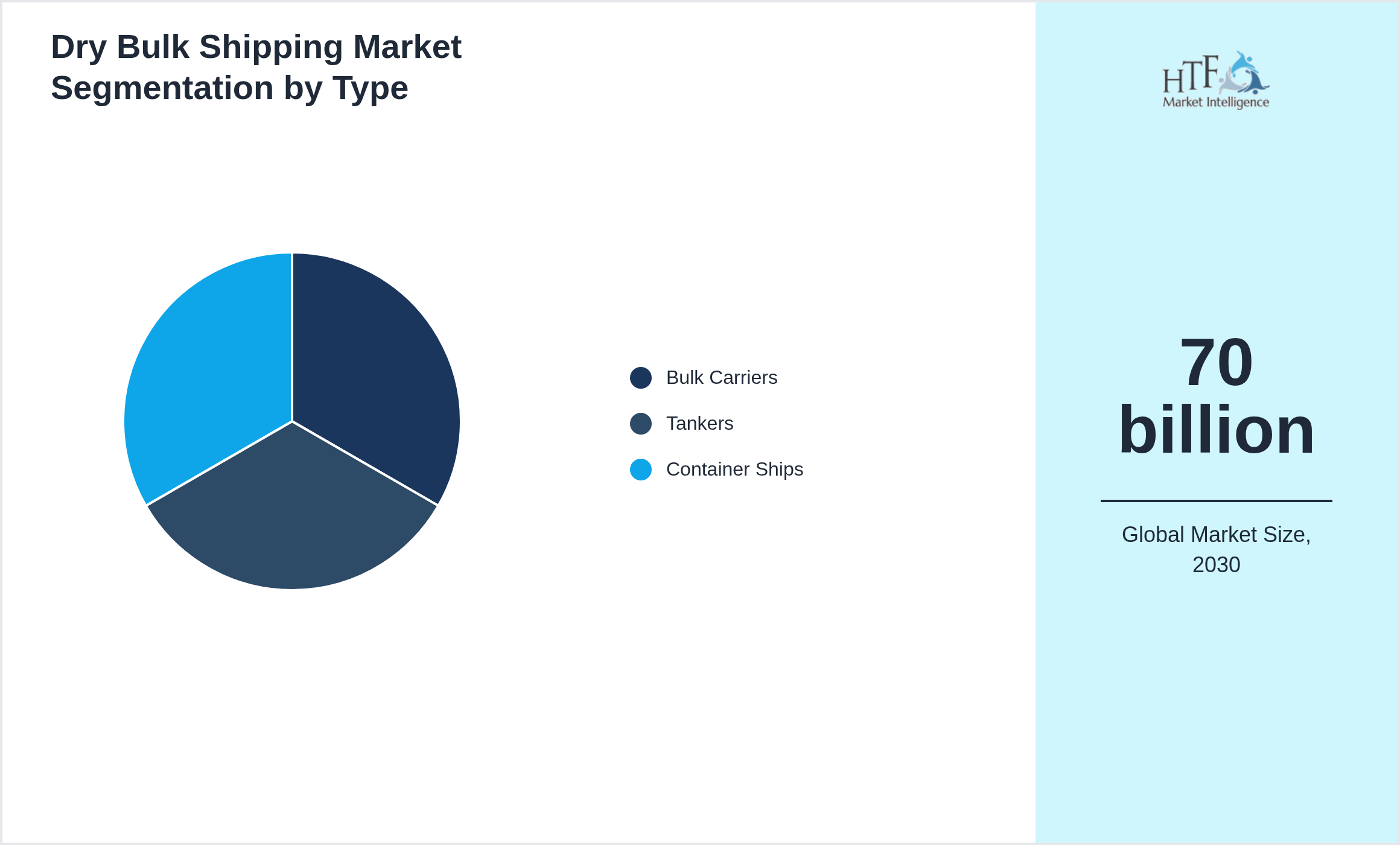 Dry Bulk Shipping Market trend highlights by Bulk Carriers, Tankers, Container Ships