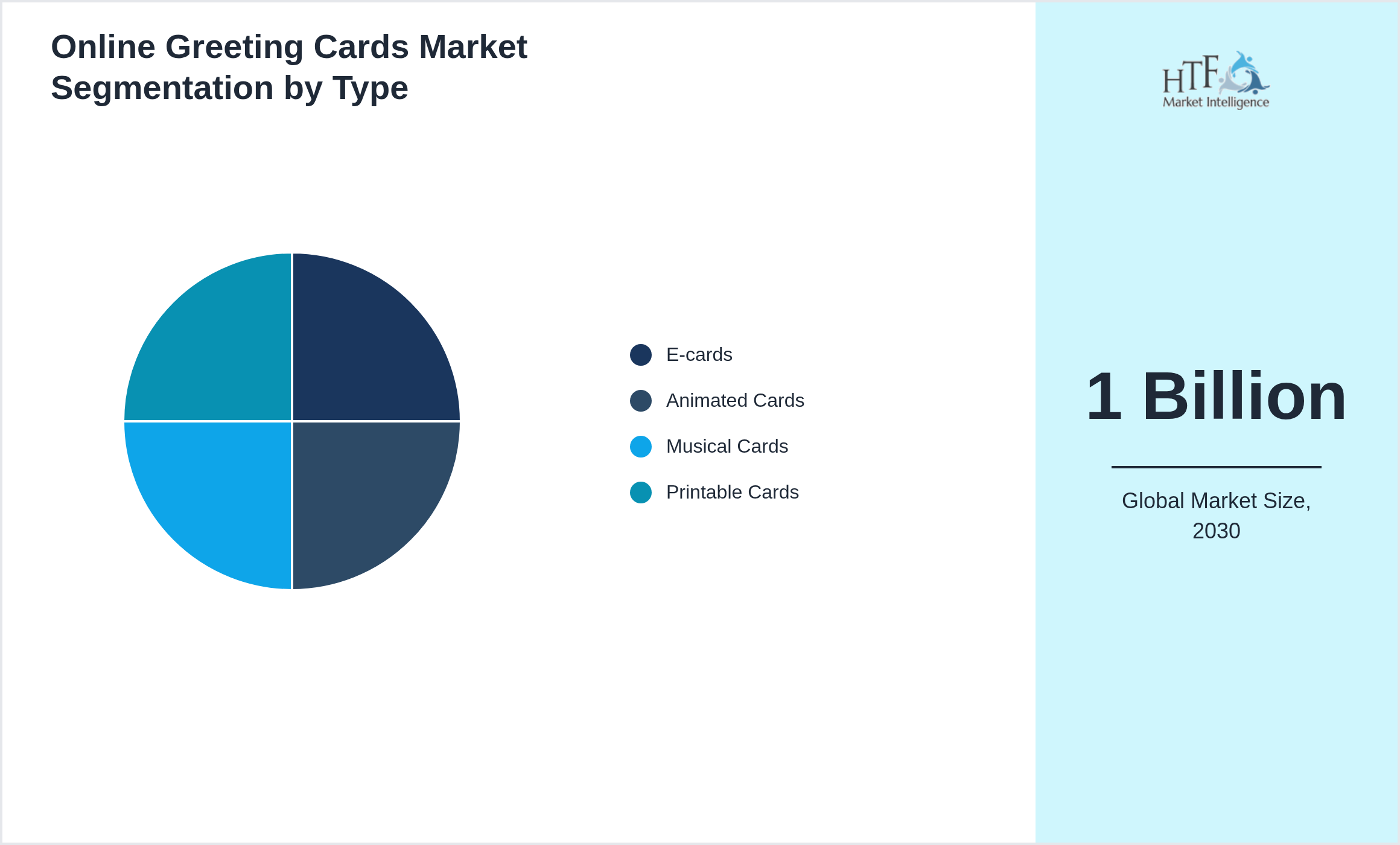 Online Greeting Cards Market segment share by E-cards, Animated Cards, Musical Cards, Printable Cards