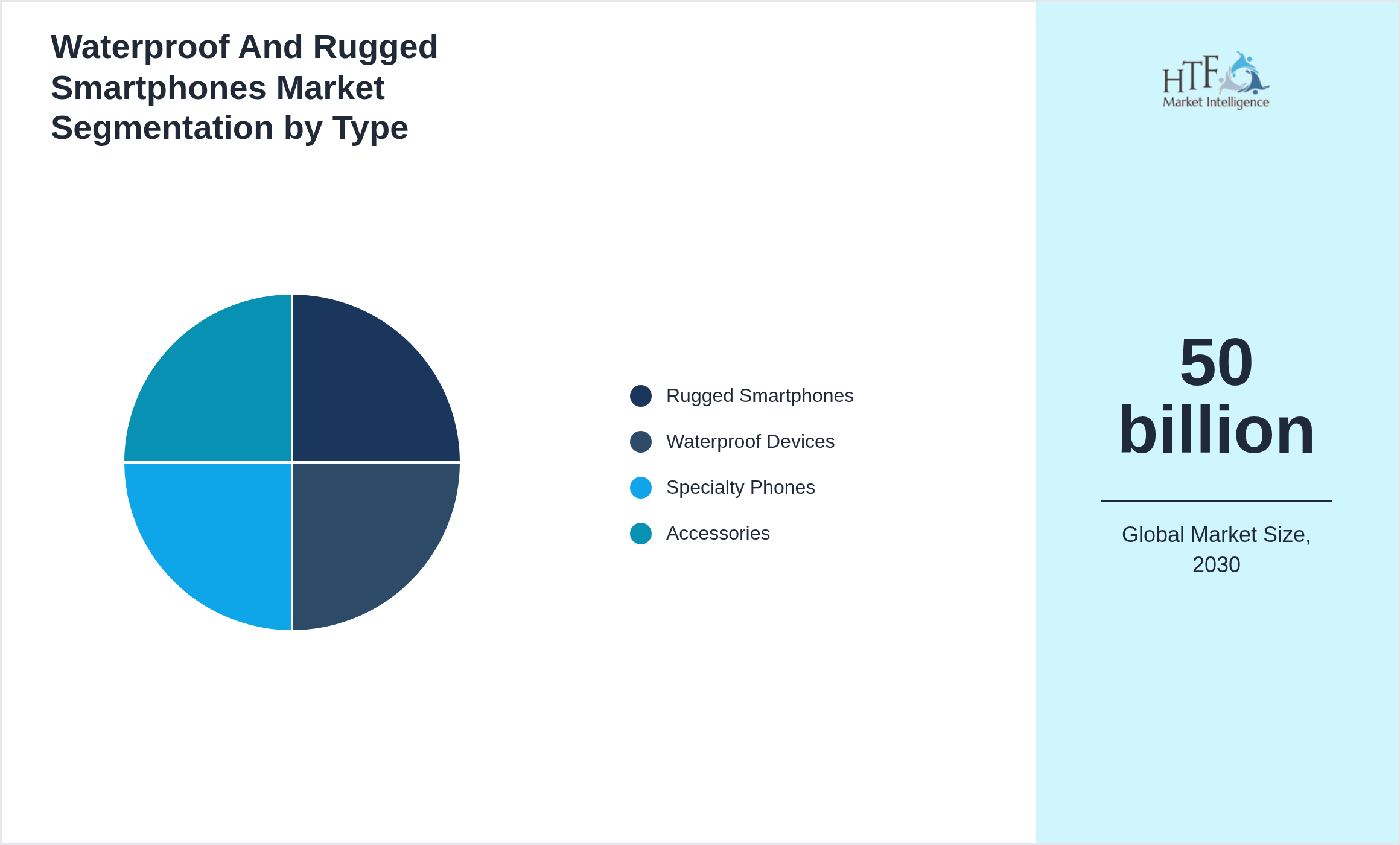 Waterproof And Rugged Smartphones Market penetration and growth by Rugged Smartphones, Waterproof Devices, Specialty Phones, Accessories