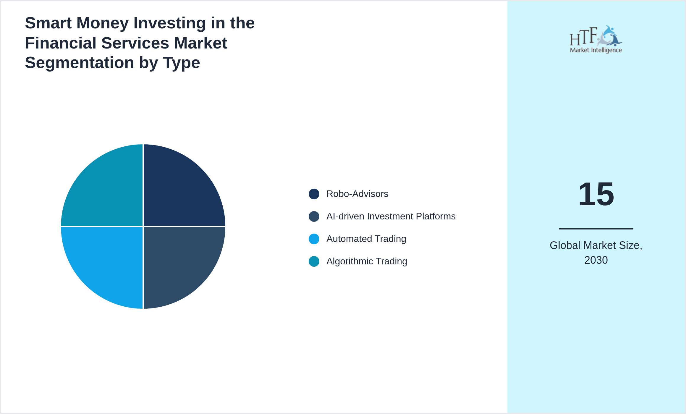 Smart Money Investing in the Financial Services Market penetration and growth by Robo-Advisors, AI-driven Investment Platforms, Automated Trading, Algorithmic Trading