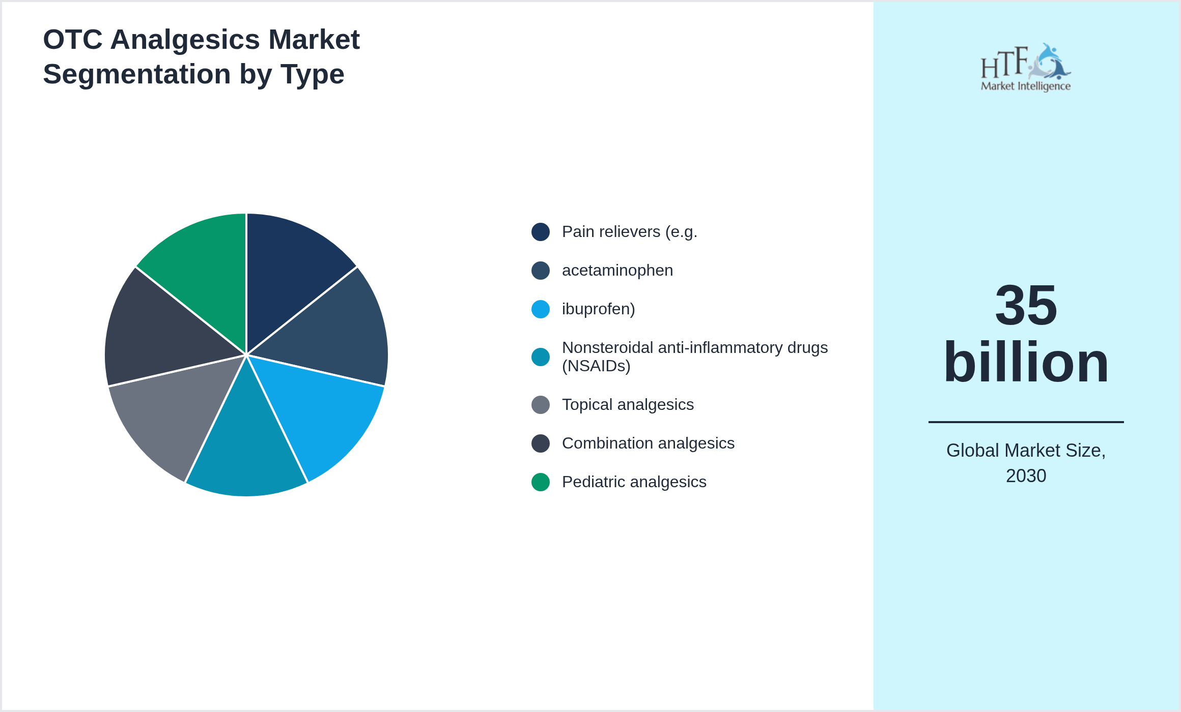 OTC Analgesics Market value by Pain relievers (e.g., acetaminophen, ibuprofen), Nonsteroidal anti-inflammatory drugs (NSAIDs), Topical analgesics, Combination analgesics, Pediatric analgesics