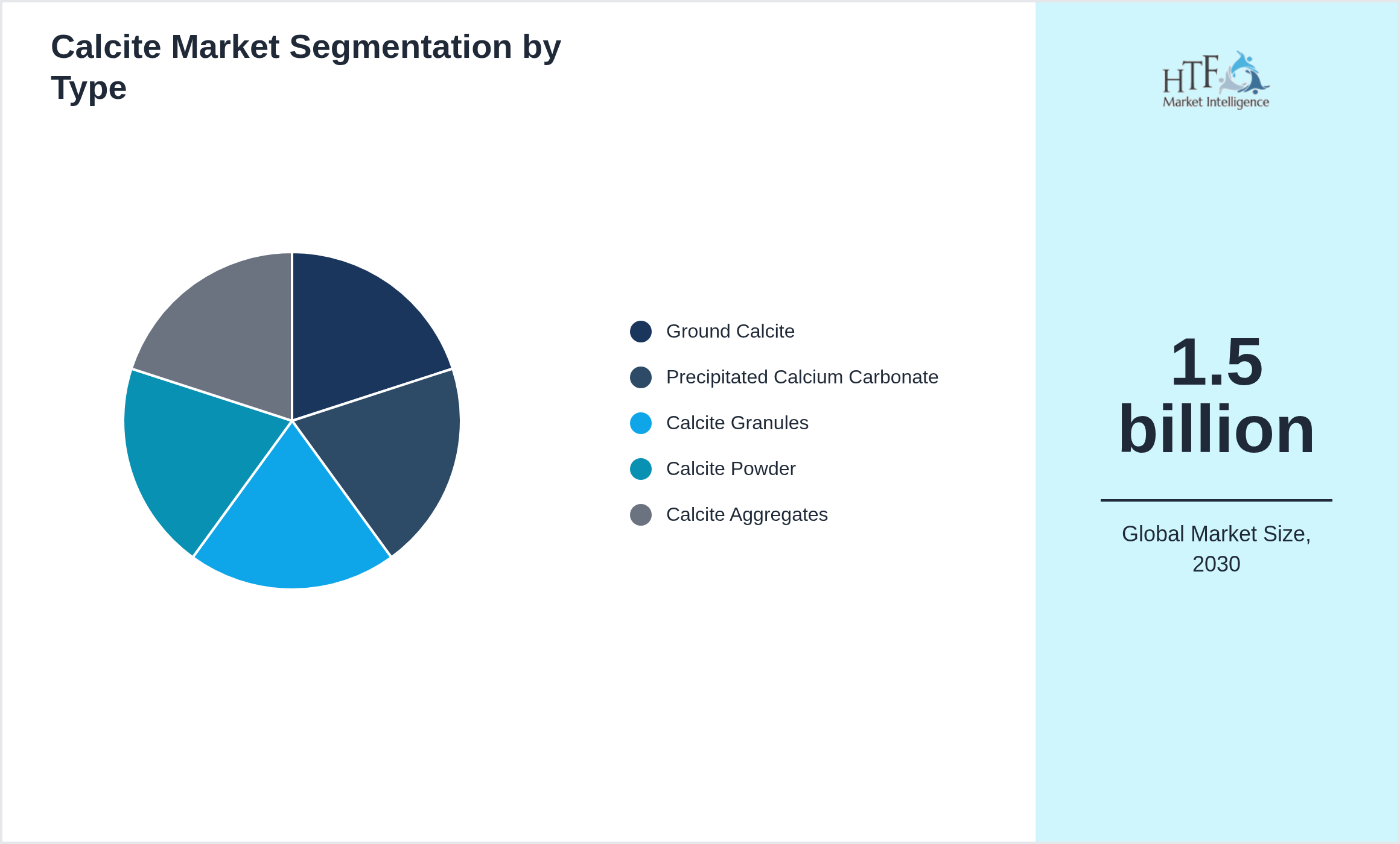 Calcite Market value by Ground Calcite, Precipitated Calcium Carbonate, Calcite Granules, Calcite Powder, Calcite Aggregates
