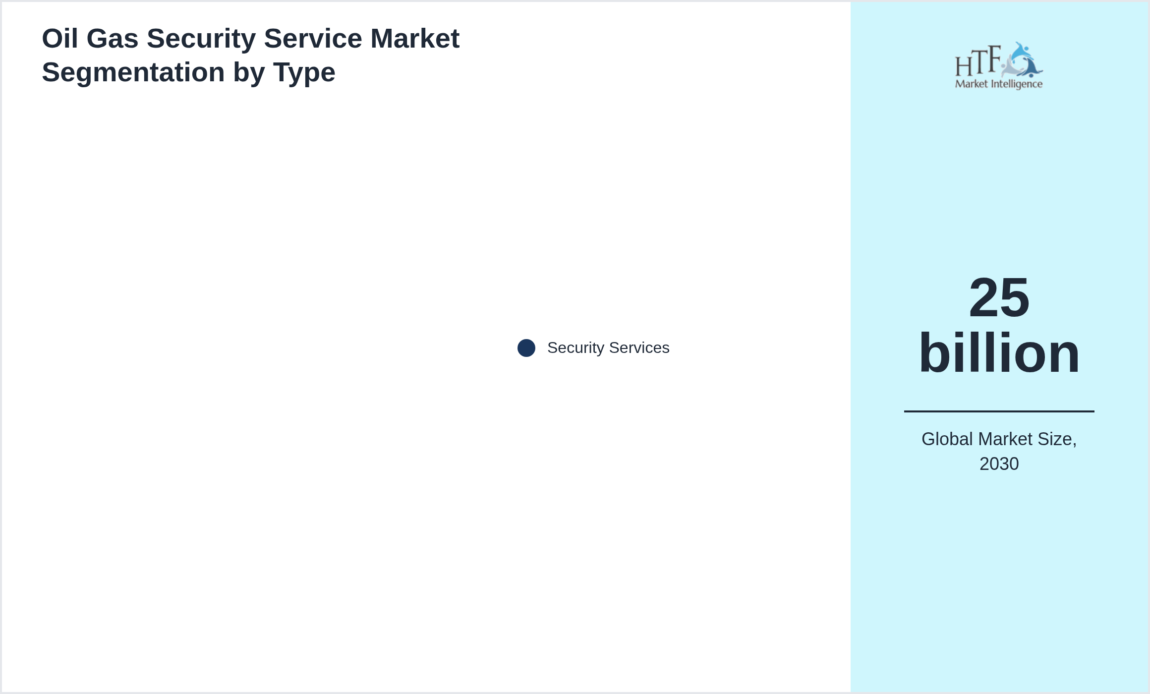 Oil Gas Security Service Market value by Security Services